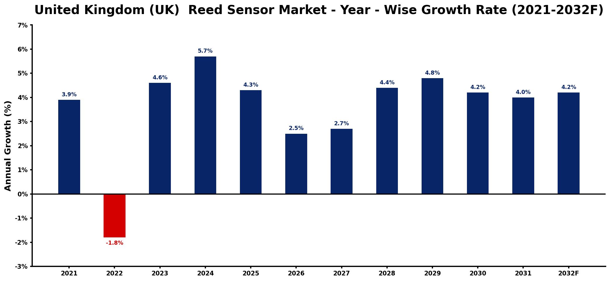 United Kingdom (UK) Reed Sensor Market Year-wise Growth Rate and Key Drivers