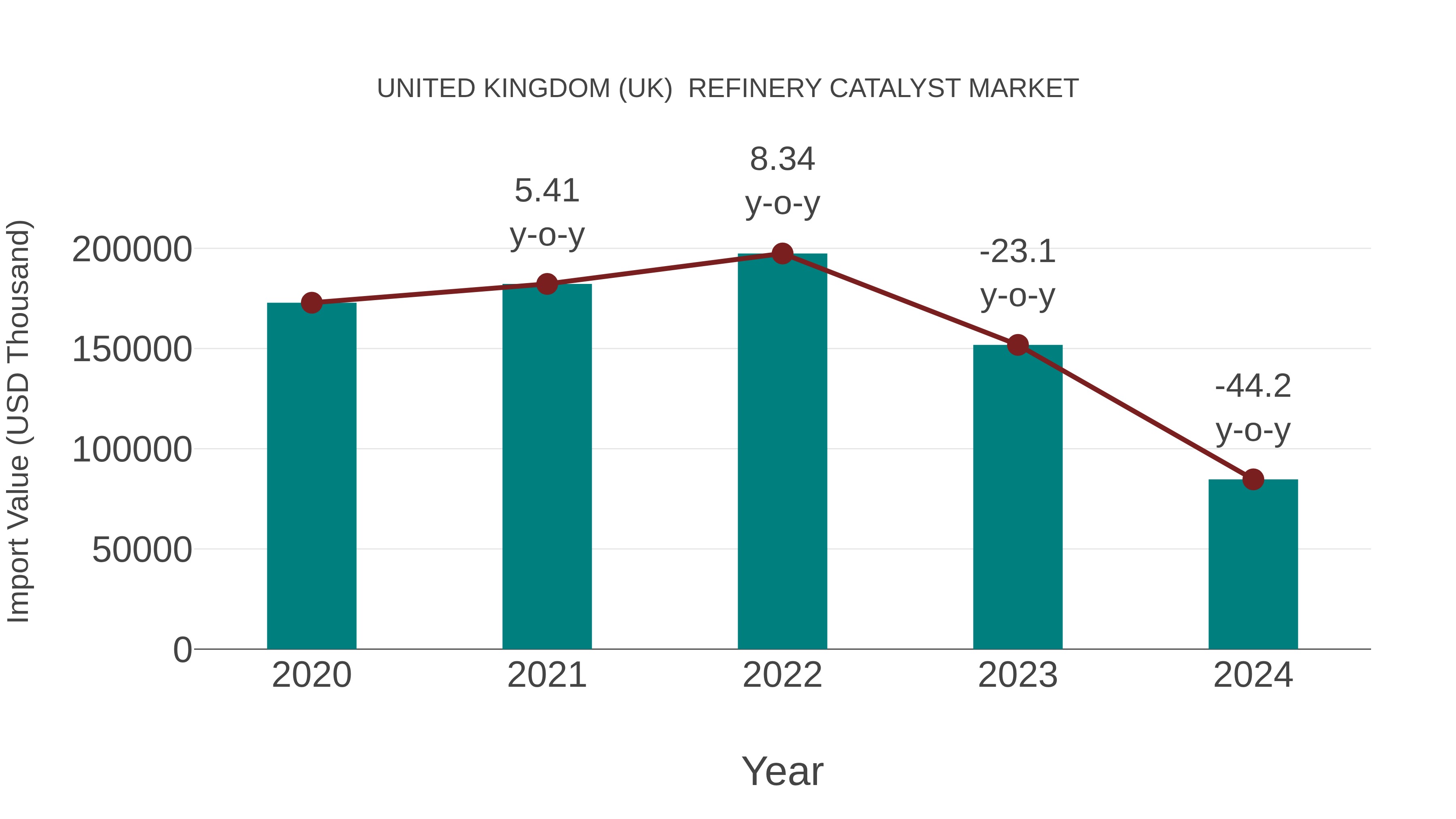  United Kingdom (UK)  Refinery Catalyst Market: Import Trend Analysis