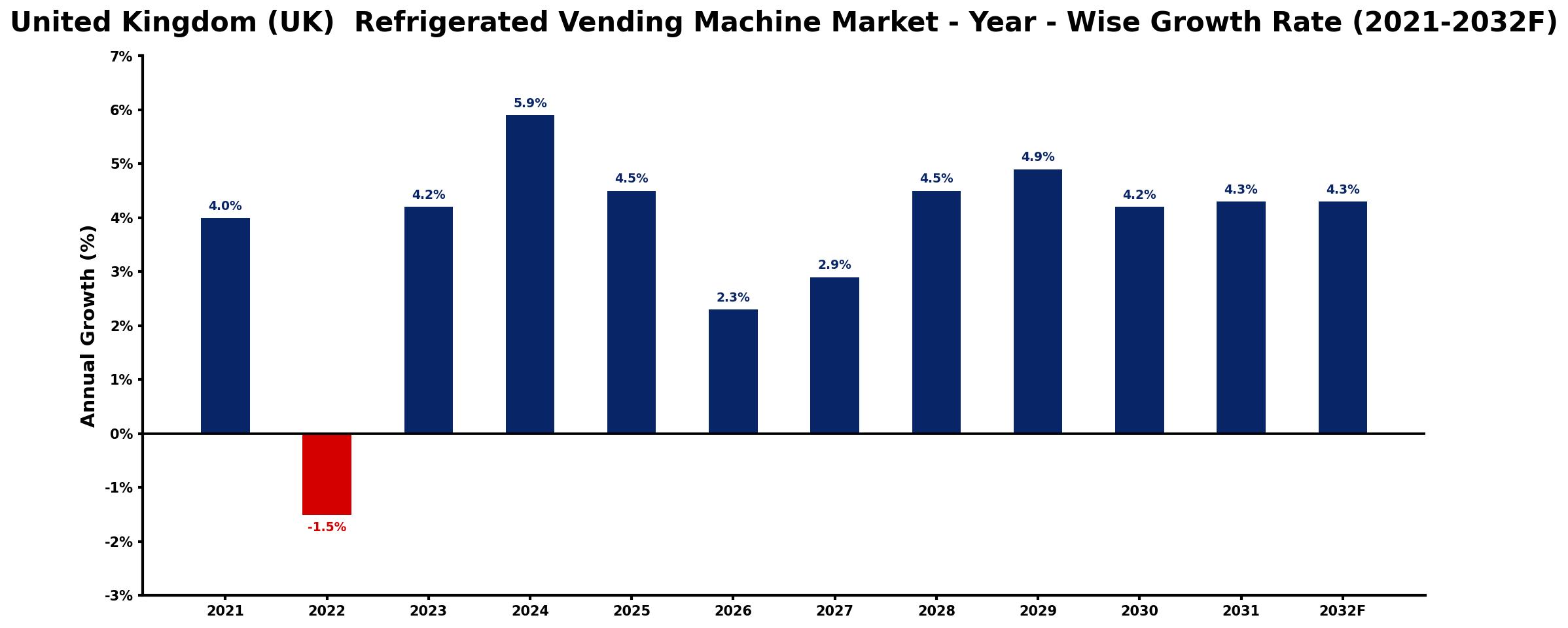 United Kingdom (UK) Refrigerated Vending Machine Market Year-wise Growth Rate and Key Drivers