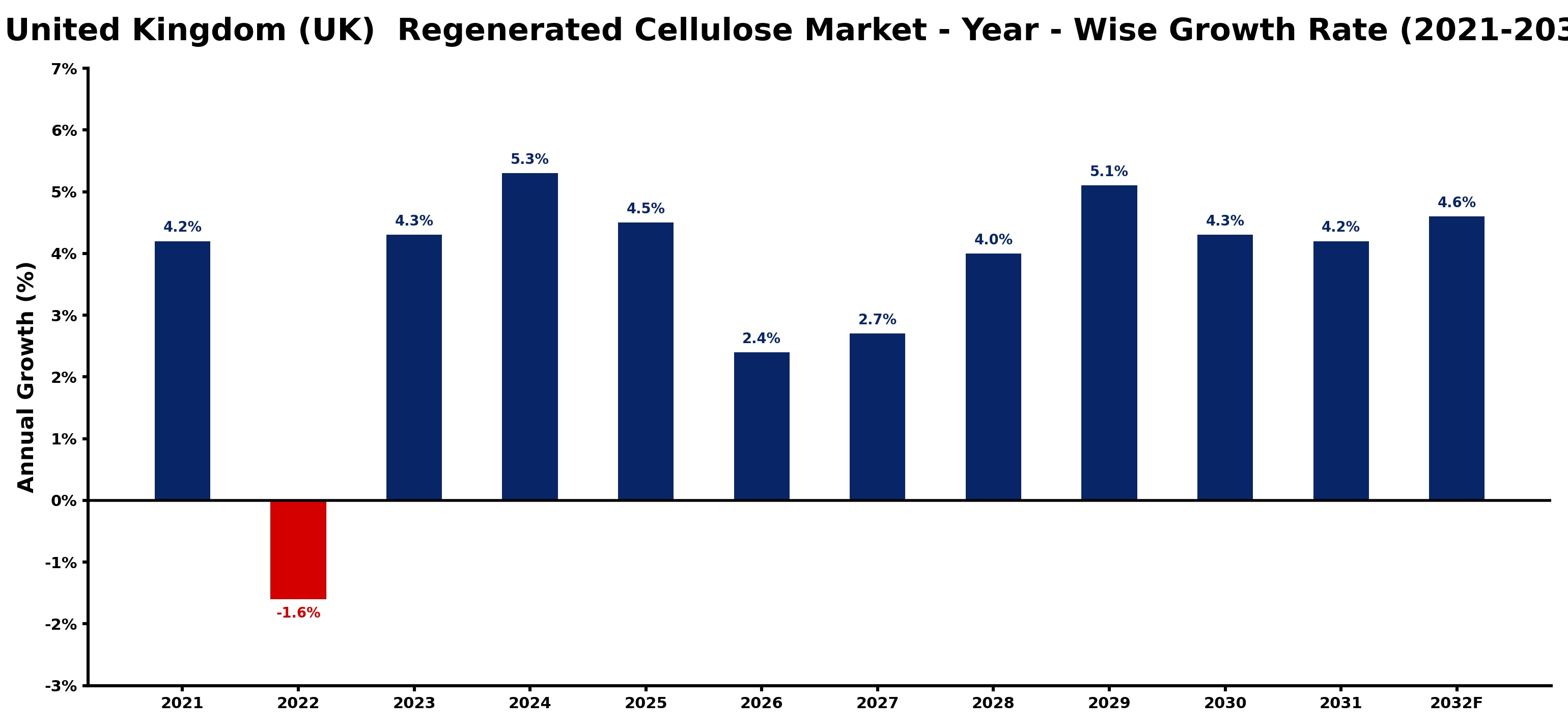 United Kingdom (UK) Regenerated Cellulose Market Year-wise Growth Rate and Key Drivers