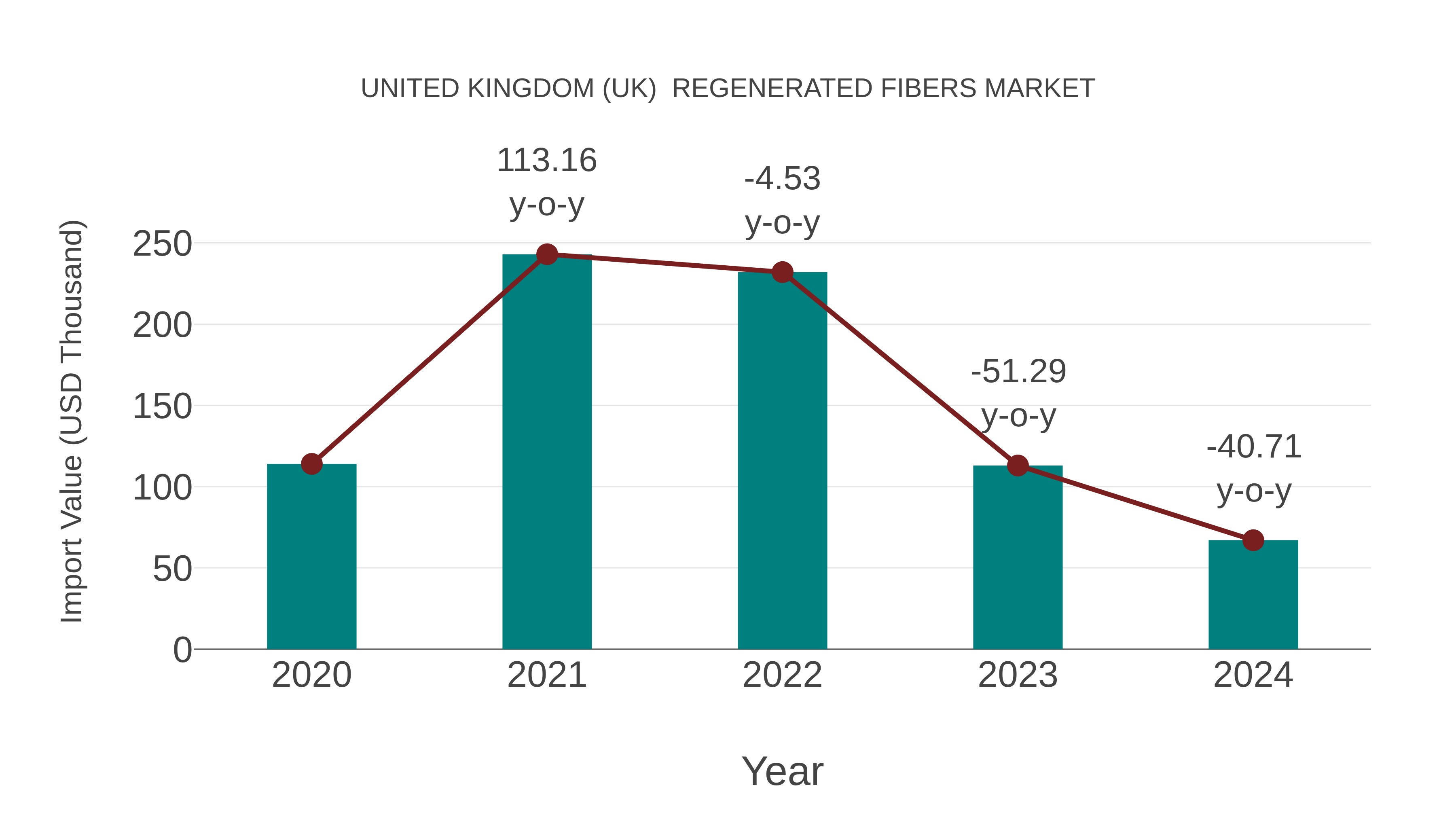 United Kingdom (UK) Regenerated Fibers Market: Import Trend Analysis