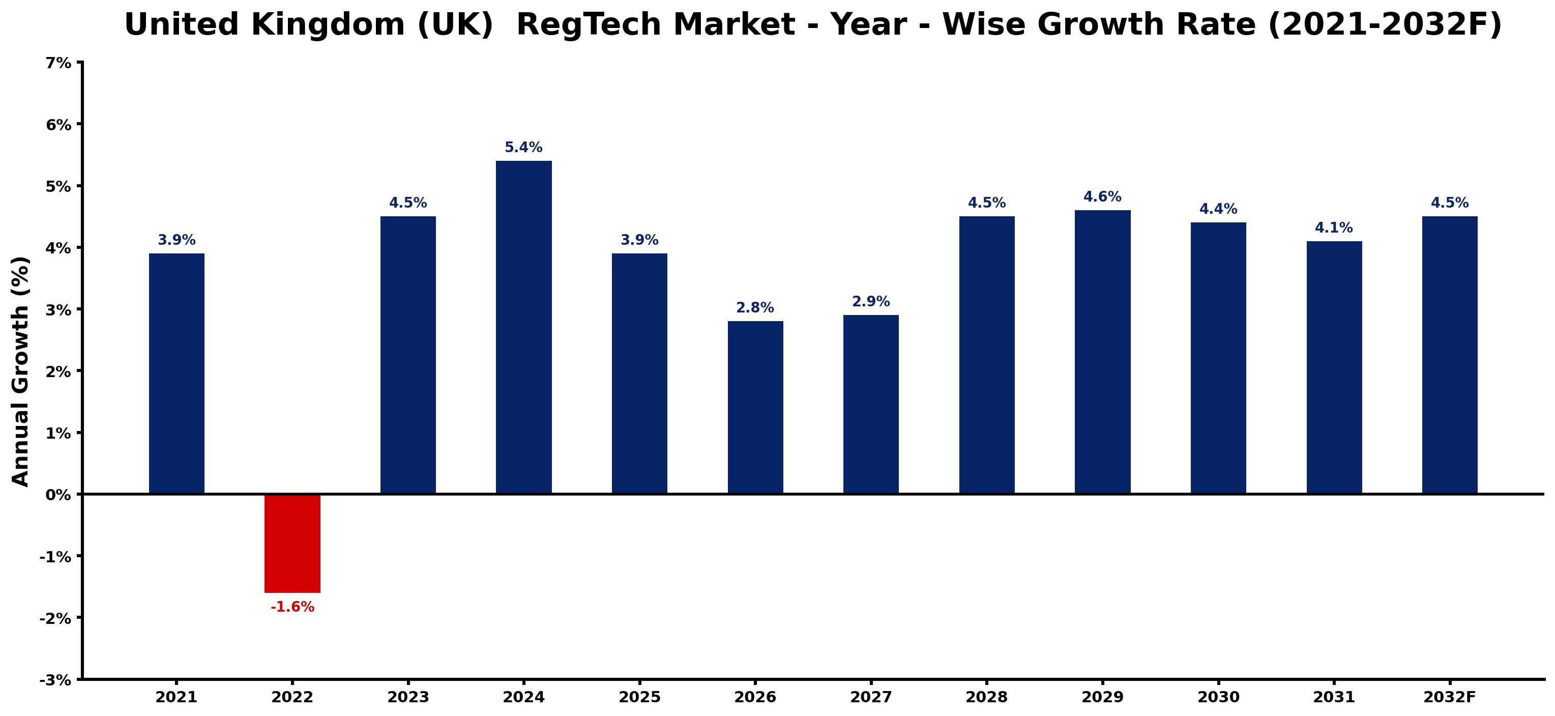 United Kingdom (UK) RegTech Market Year-wise Growth Rate and Key Drivers