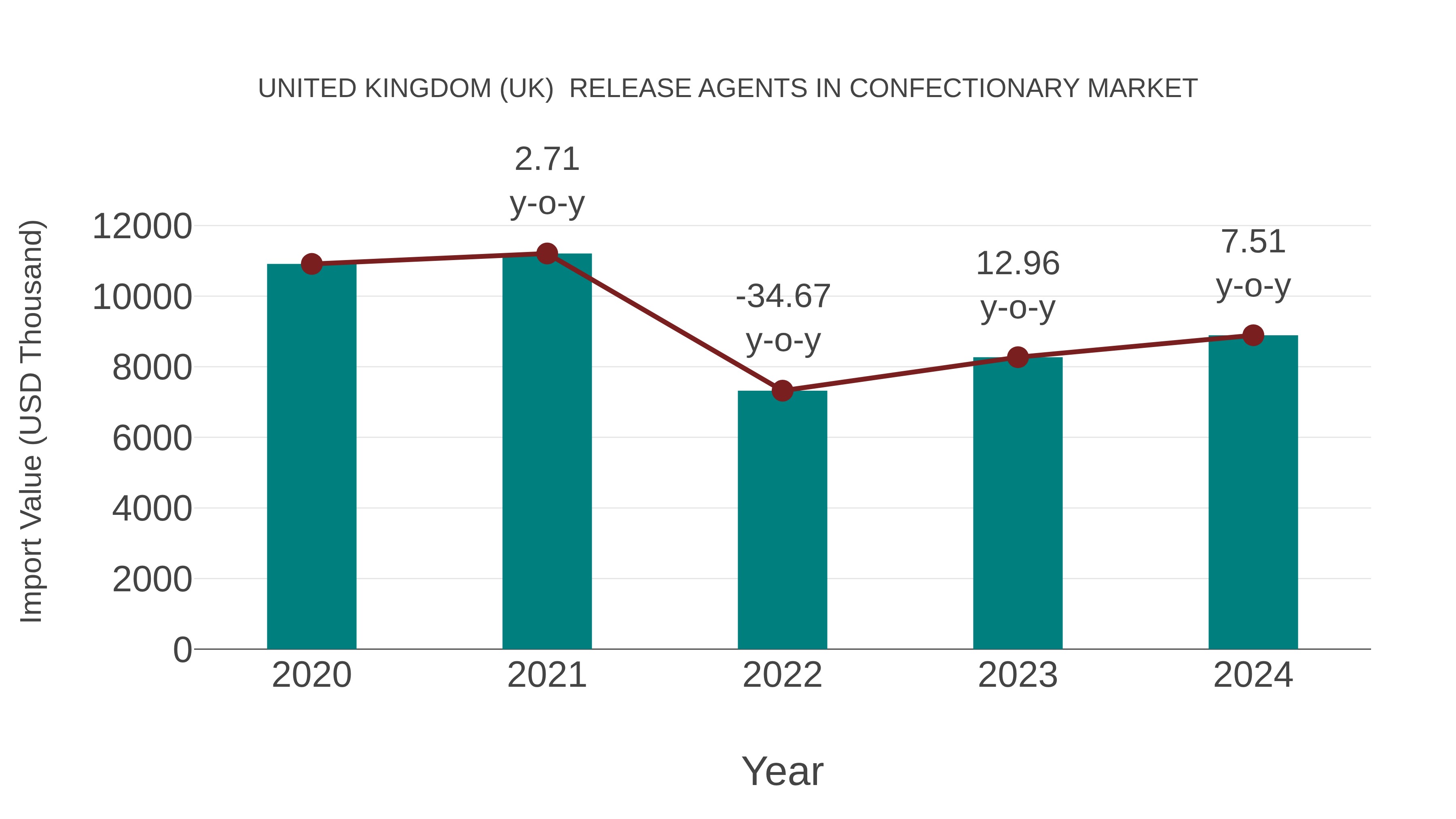  United Kingdom (UK)  Release Agents in Confectionary Market: Import Trend Analysis