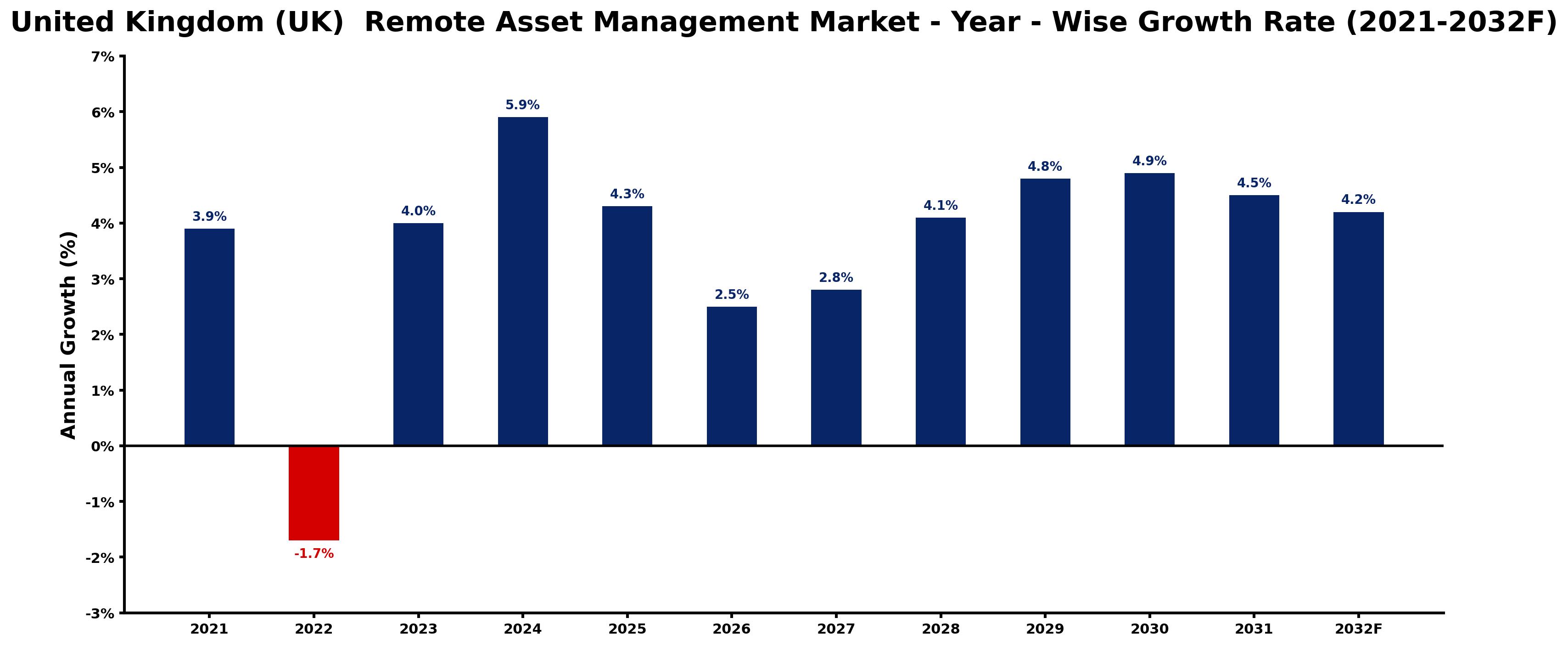 United Kingdom (UK) Remote Asset Management Market Year-wise Growth Rate and Key Drivers