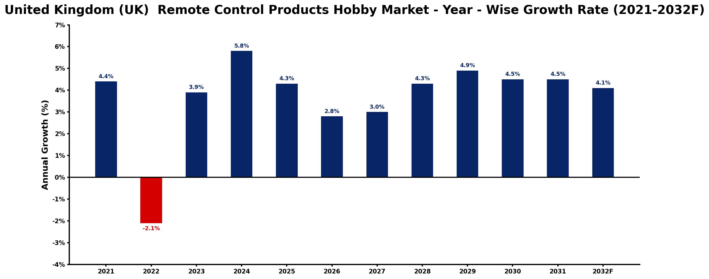 United Kingdom (UK) Remote Control Products Hobby Market Year-wise Growth Rate and Key Drivers