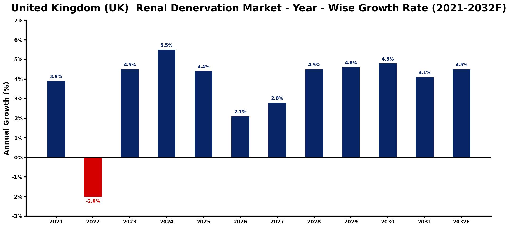 United Kingdom (UK) Renal Denervation Market Year-wise Growth Rate and Key Drivers