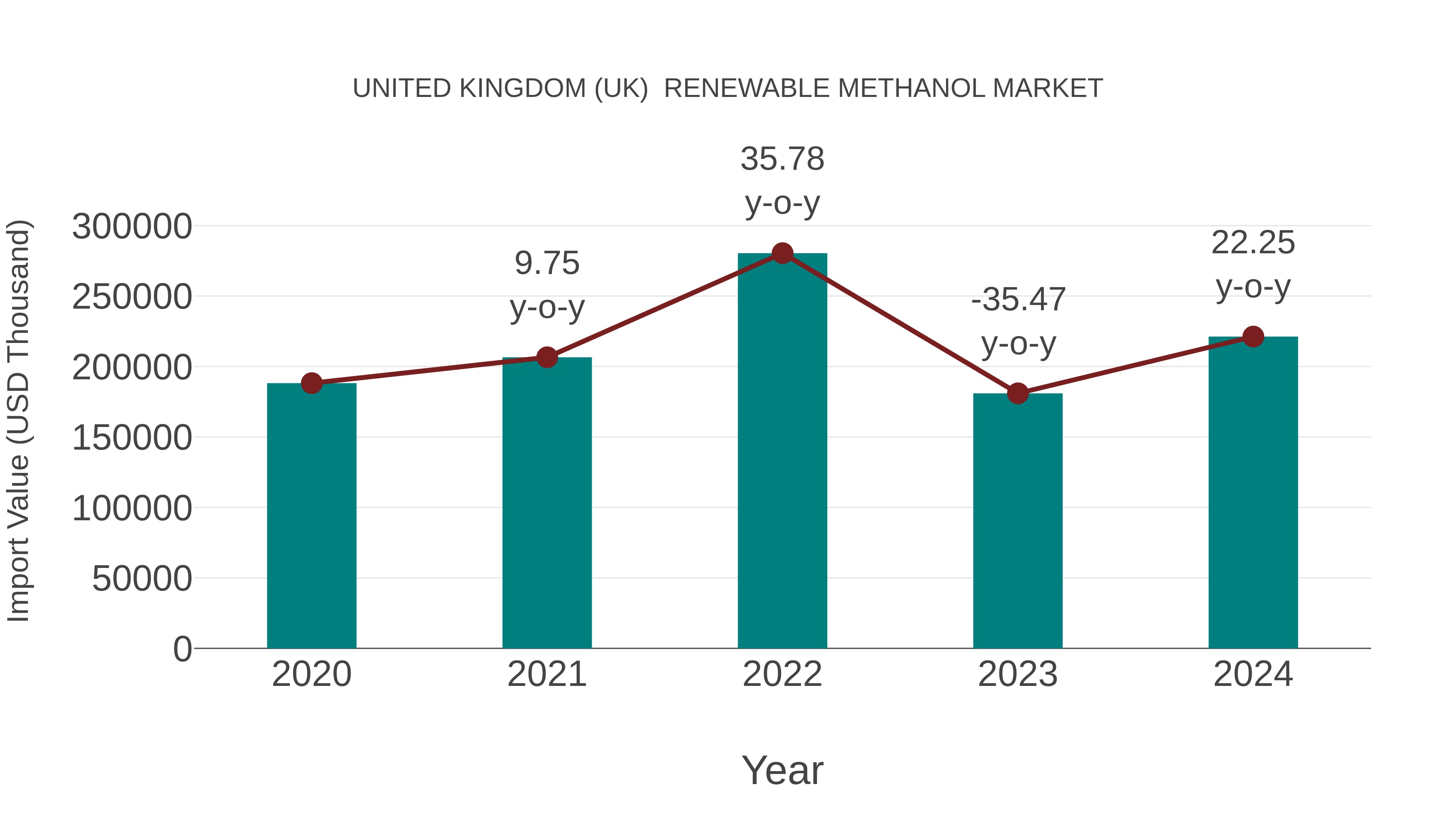 United Kingdom (UK)  Renewable Methanol Market: Import Trend Analysis