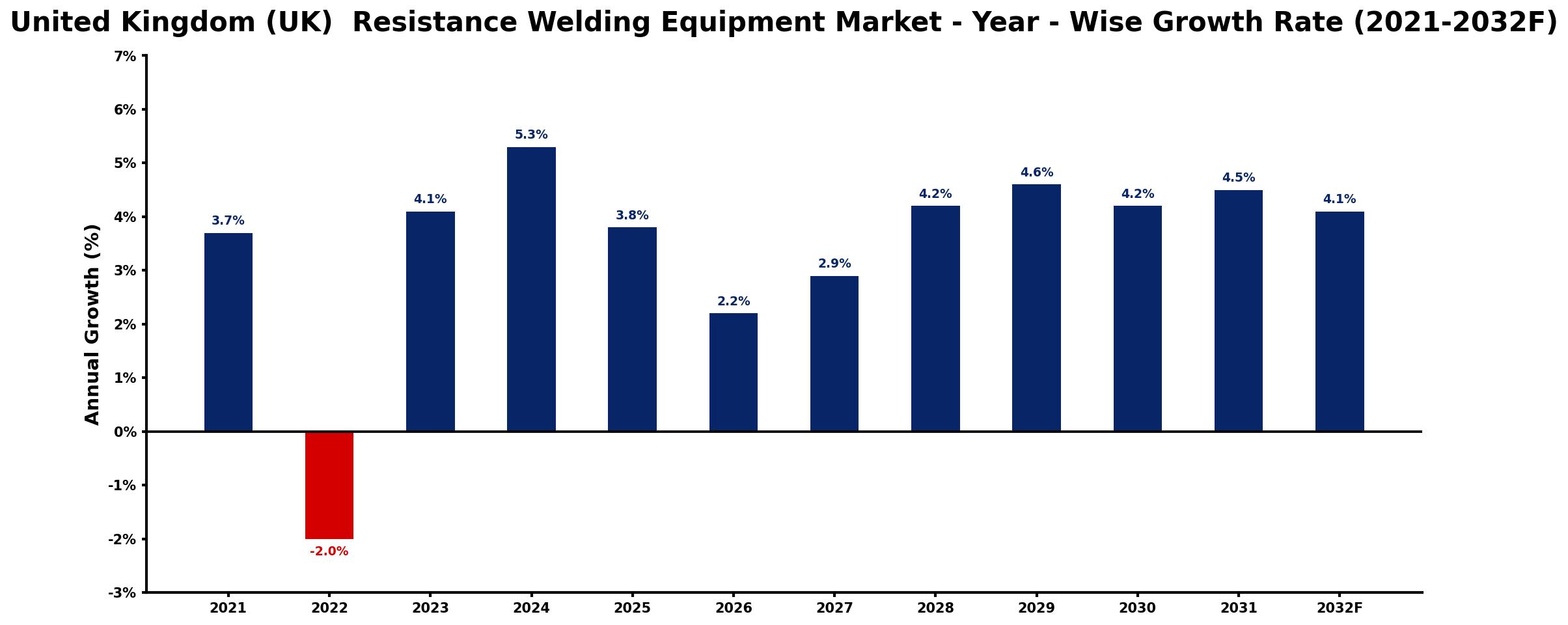 United Kingdom (UK) Resistance Welding Equipment Market Year-wise Growth Rate and Key Drivers
