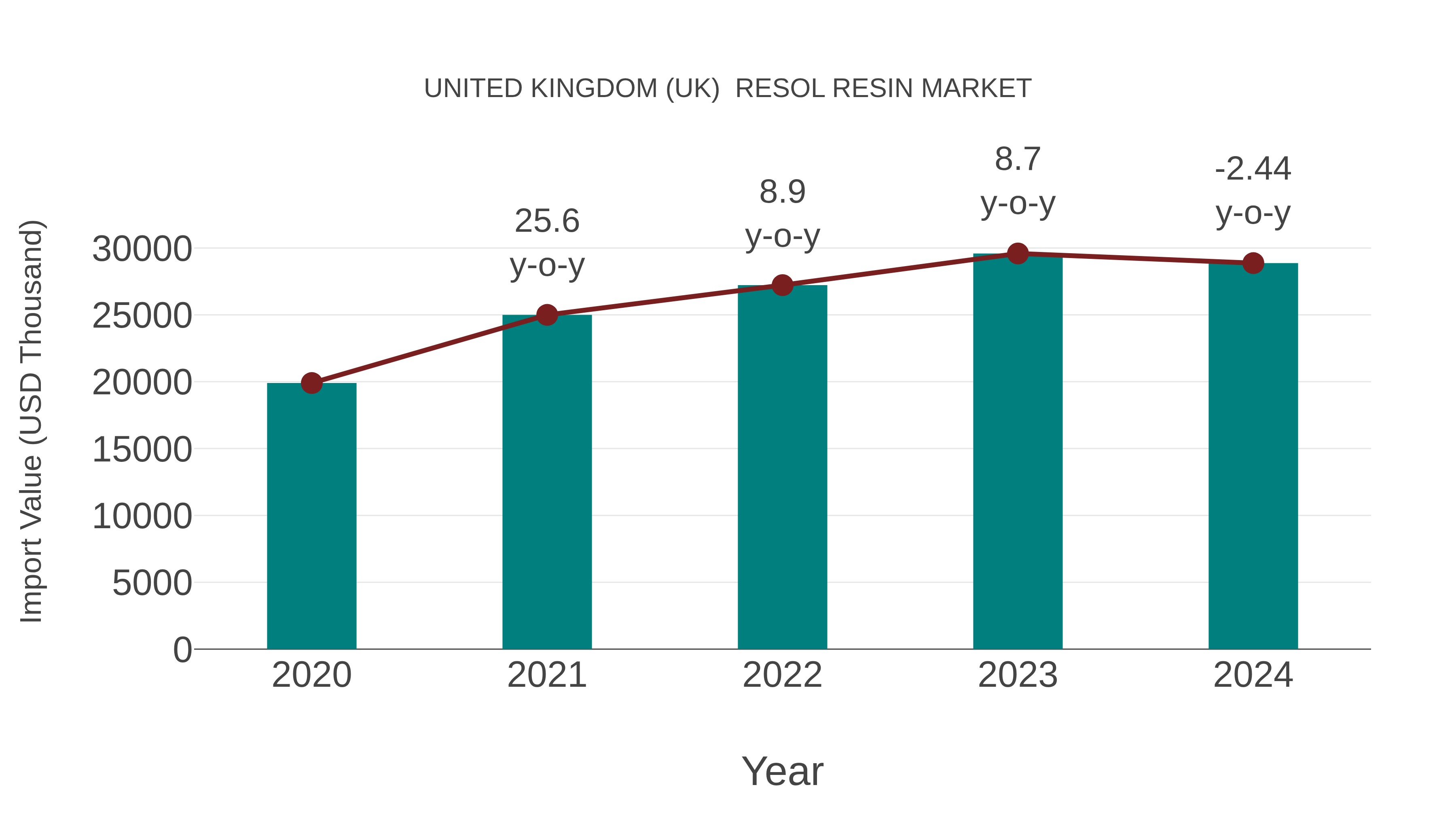 United Kingdom (UK) Resol Resin Market: Import Trend Analysis