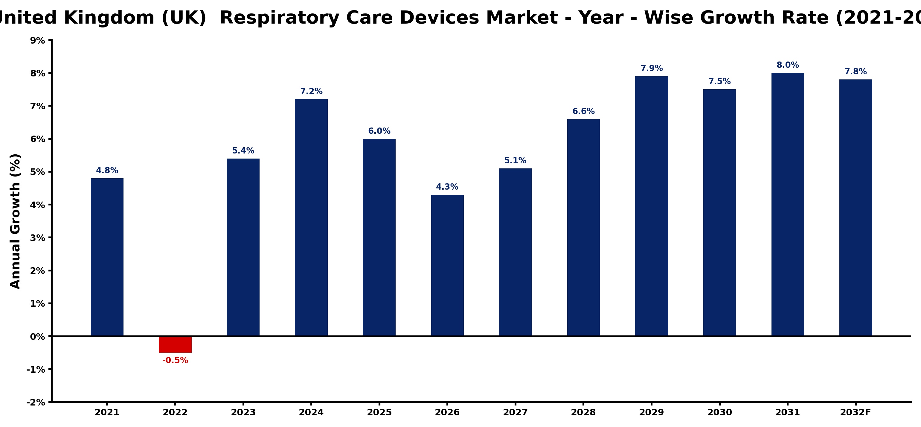 United Kingdom (UK) Respiratory Care Devices Market Year-wise Growth Rate and Key Drivers