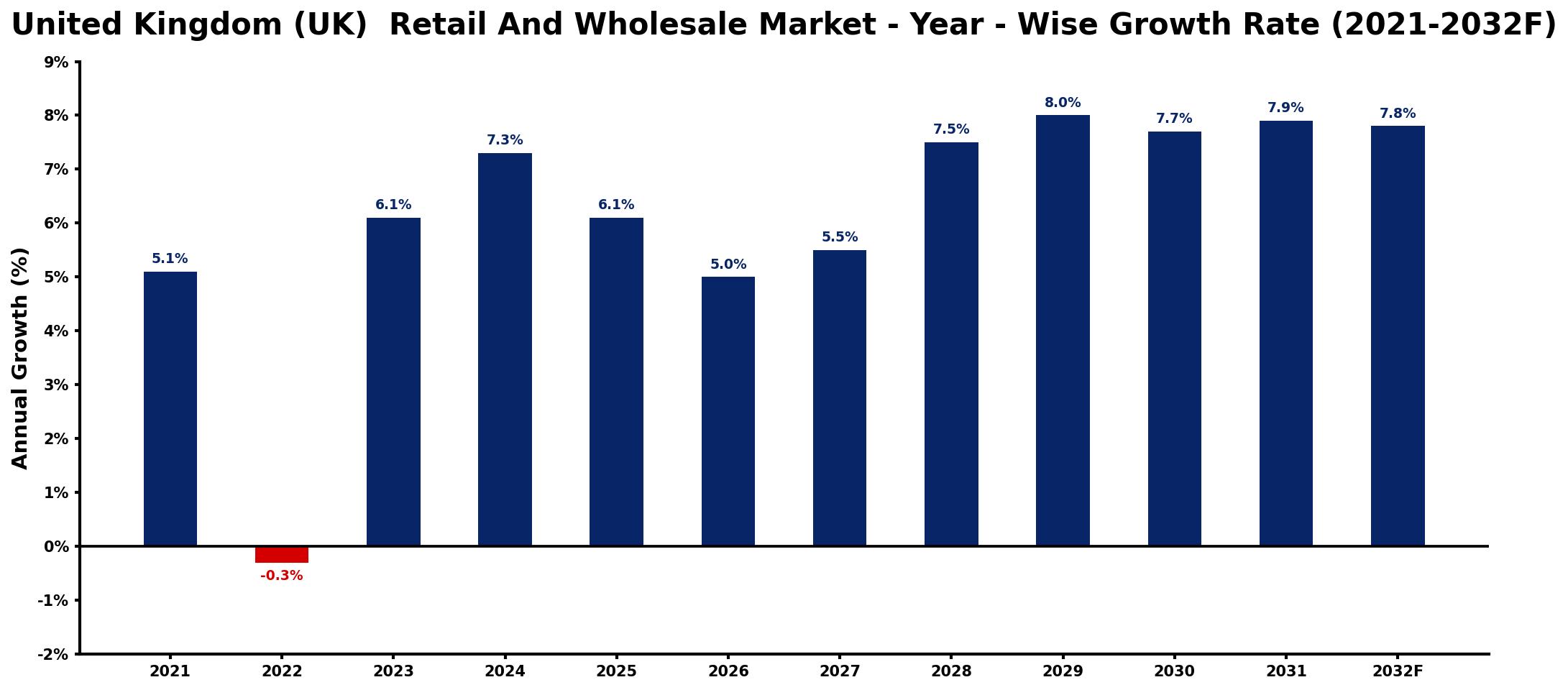 United Kingdom (UK) Retail And Wholesale Market Year-wise Growth Rate and Key Drivers