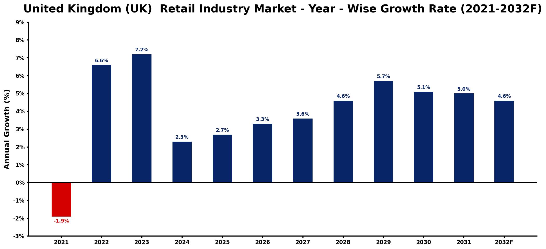 United Kingdom (UK)  Retail Industry Market Year-wise Growth Rate and Key Drivers