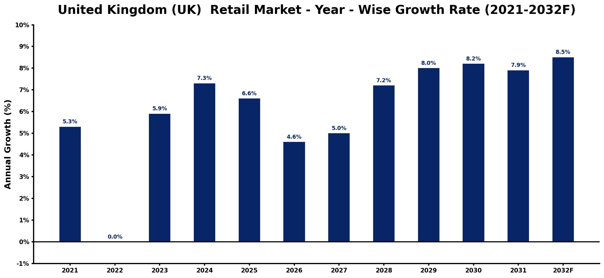 United Kingdom (UK) Retail Market Year-wise Growth Rate and Key Drivers