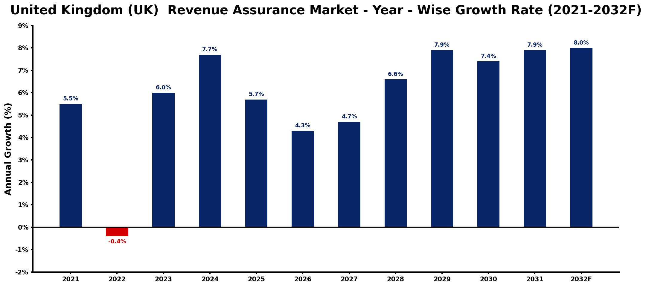 United Kingdom (UK) Revenue Assurance Market Year-wise Growth Rate and Key Drivers
