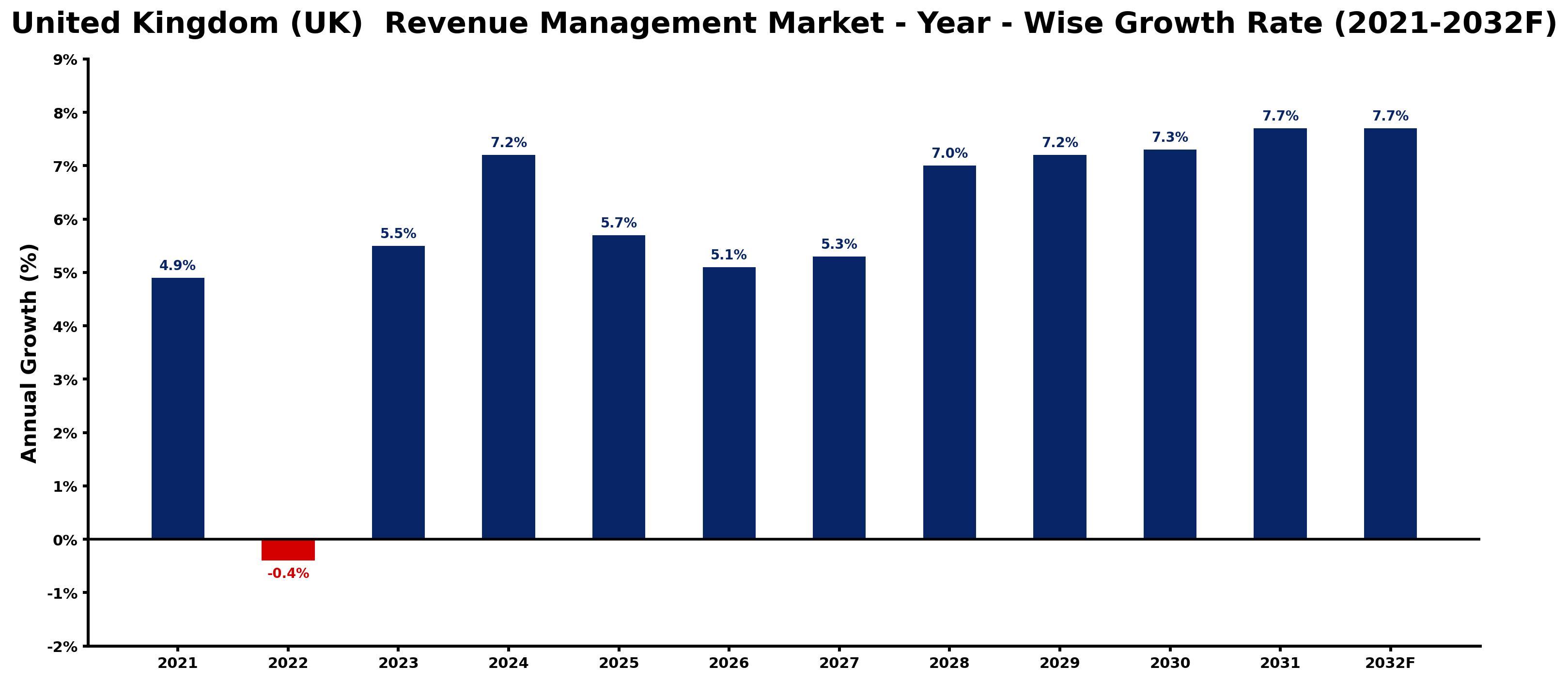 United Kingdom (UK) Revenue Management Market Year-wise Growth Rate and Key Drivers