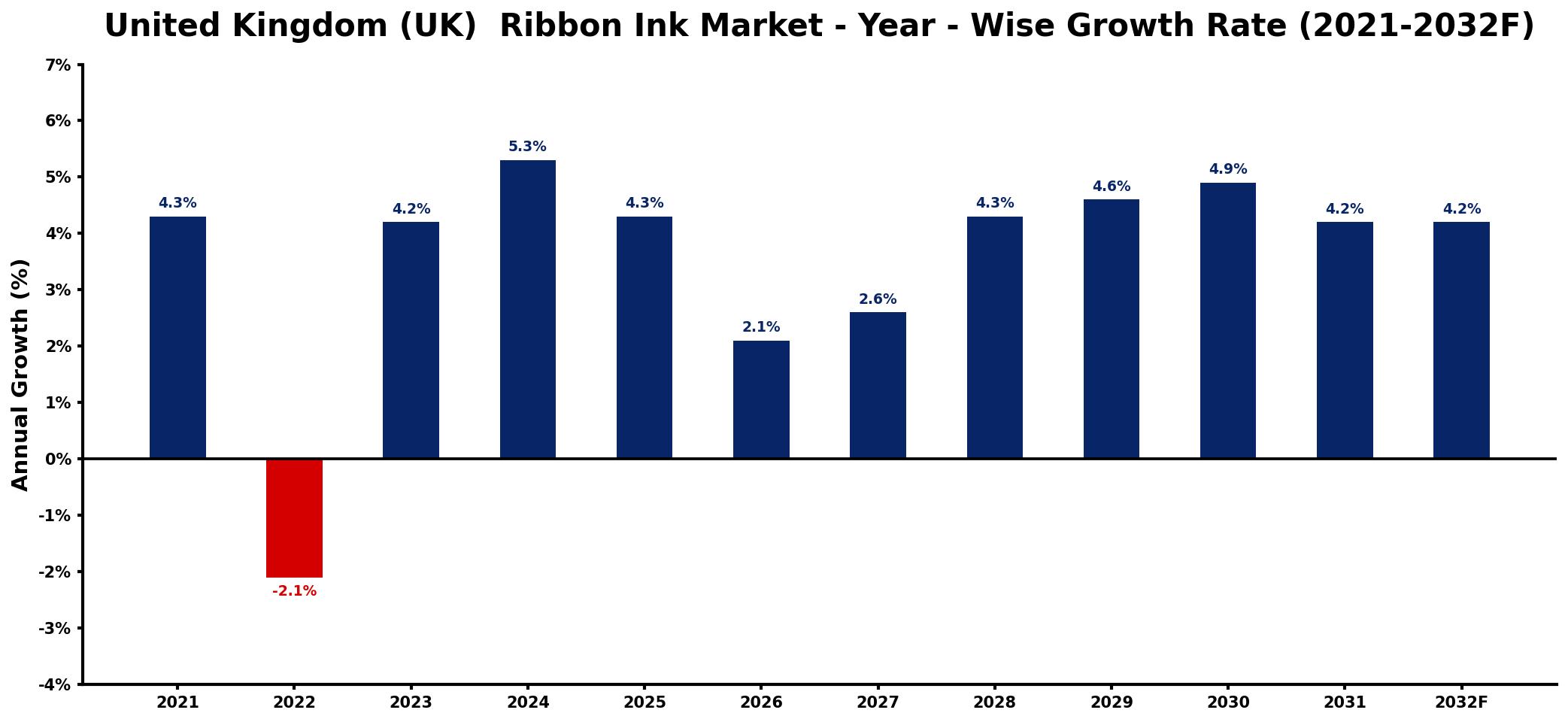 United Kingdom (UK) Ribbon Ink Market Year-wise Growth Rate and Key Drivers