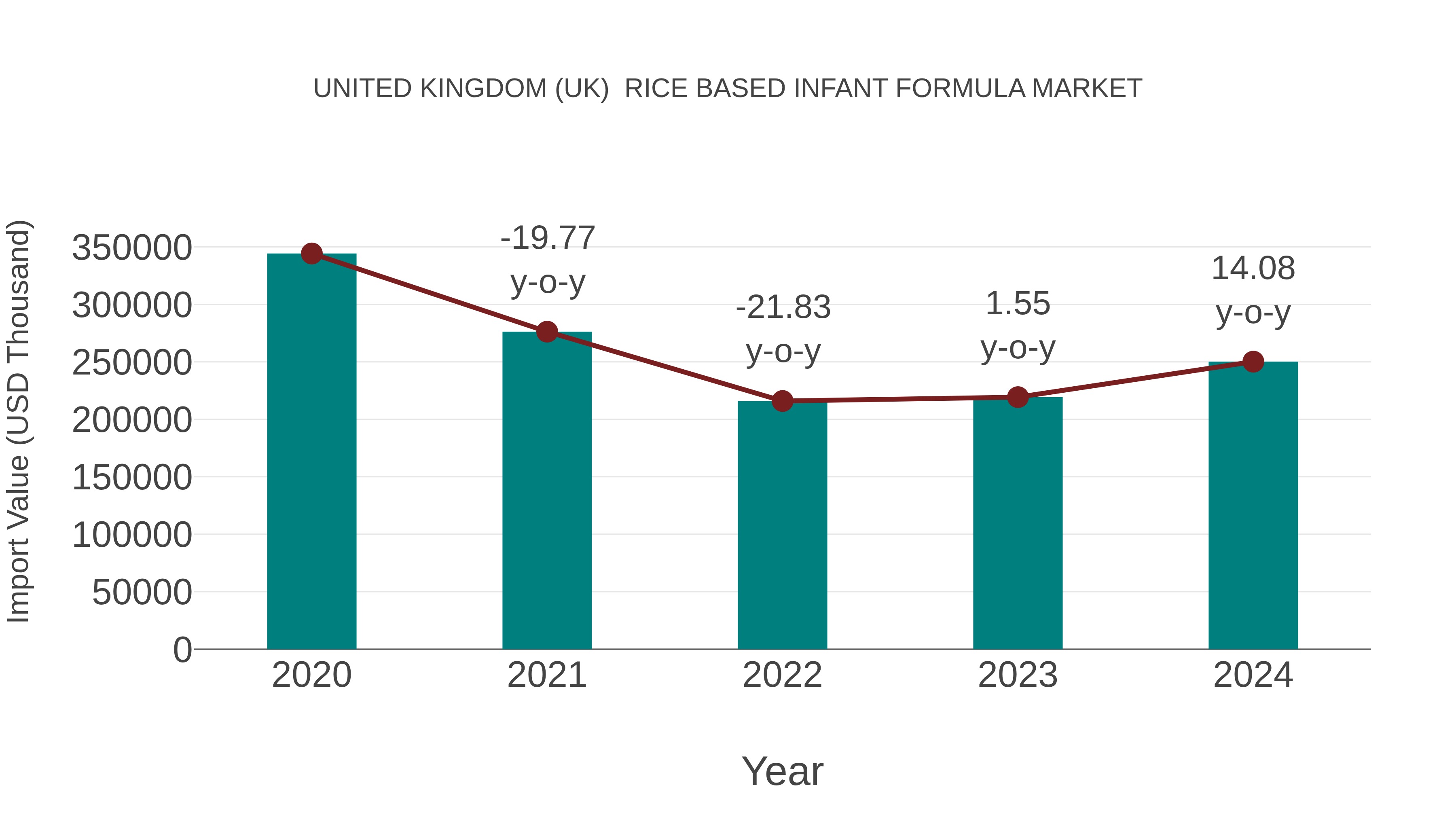  United Kingdom (UK)  Rice Based Infant Formula Market: Import Trend Analysis