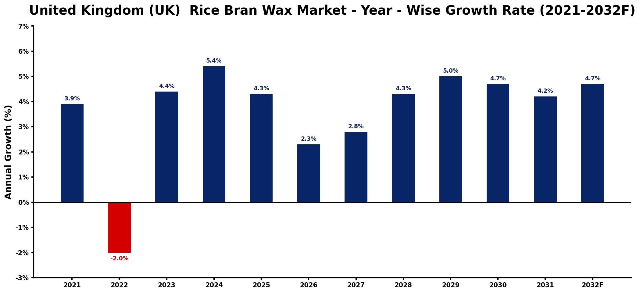 United Kingdom (UK) Rice Bran Wax Market Year-wise Growth Rate and Key Drivers