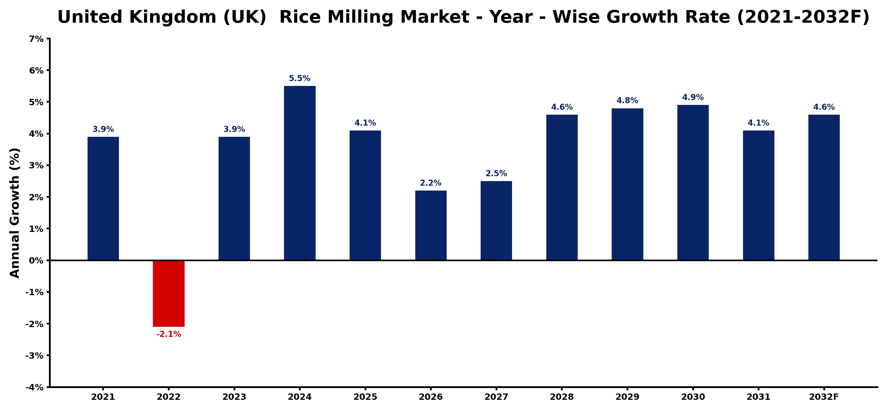 United Kingdom (UK)  Rice Milling Market Year-wise Growth Rate and Key Drivers