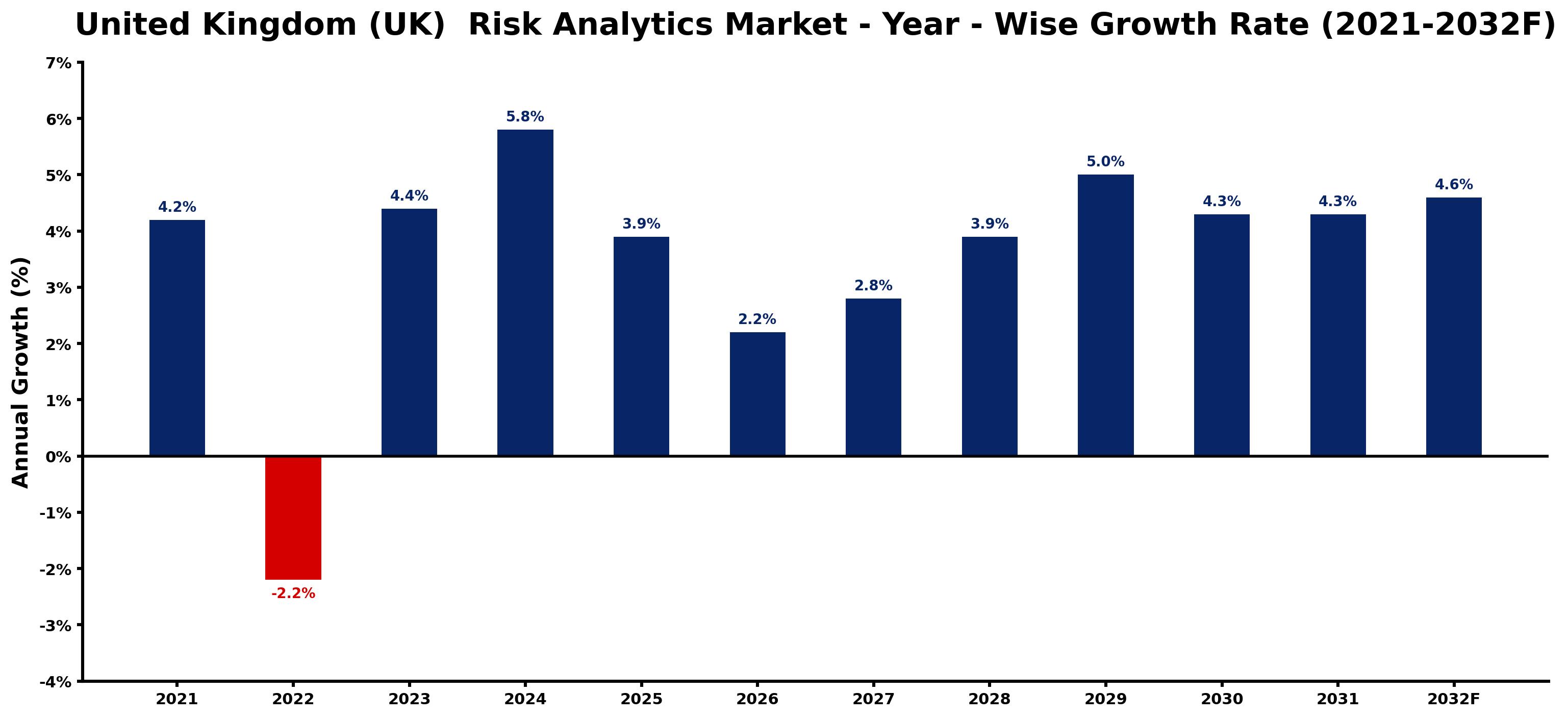 United Kingdom (UK) Risk Analytics Market Year-wise Growth Rate and Key Drivers