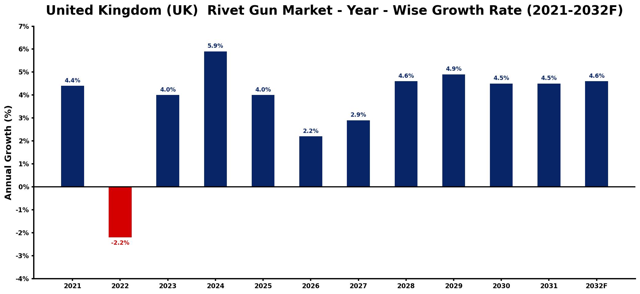 United Kingdom (UK) Rivet Gun Market Year-wise Growth Rate and Key Drivers