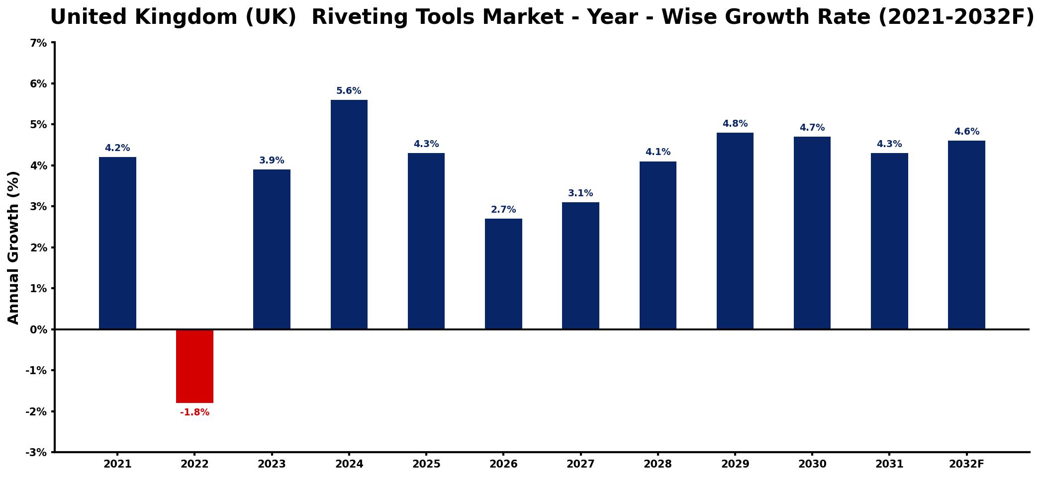 United Kingdom (UK)  Riveting Tools Market Year-wise Growth Rate and Key Drivers