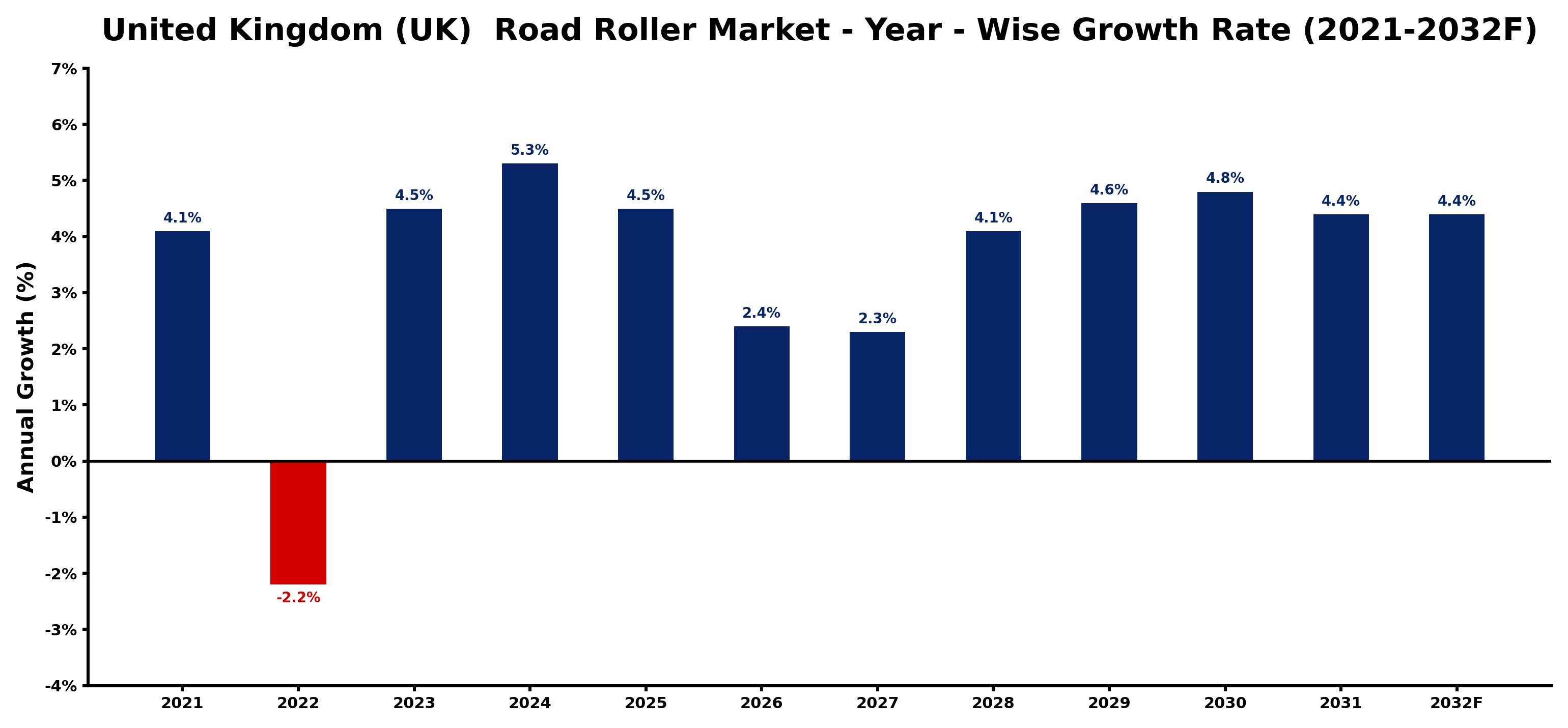 United Kingdom (UK) Road Roller Market Year-wise Growth Rate and Key Drivers