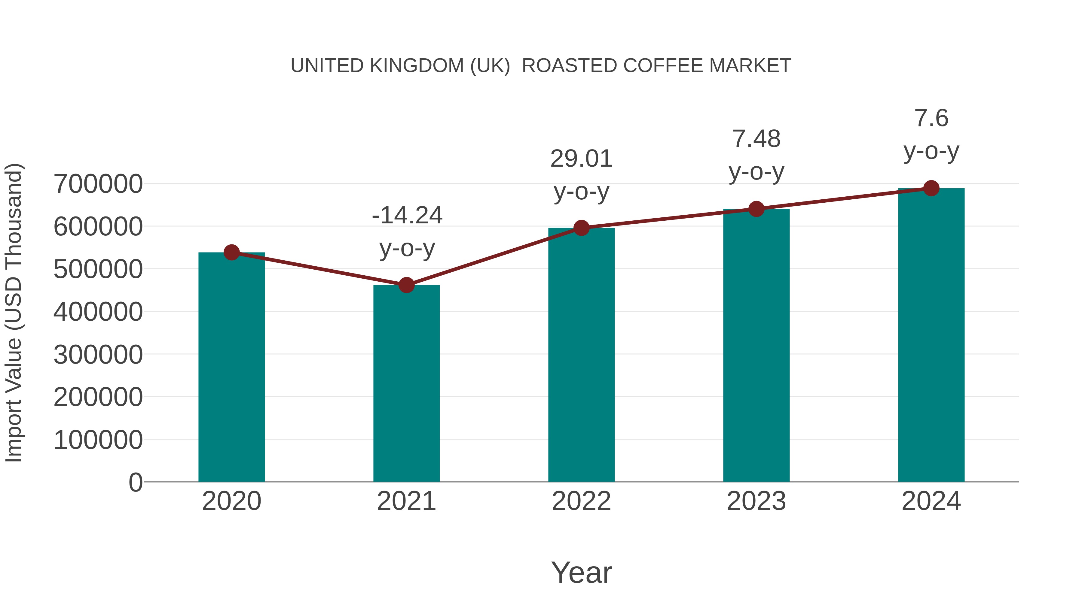  United Kingdom (UK)  Roasted Coffee Market: Import Trend Analysis