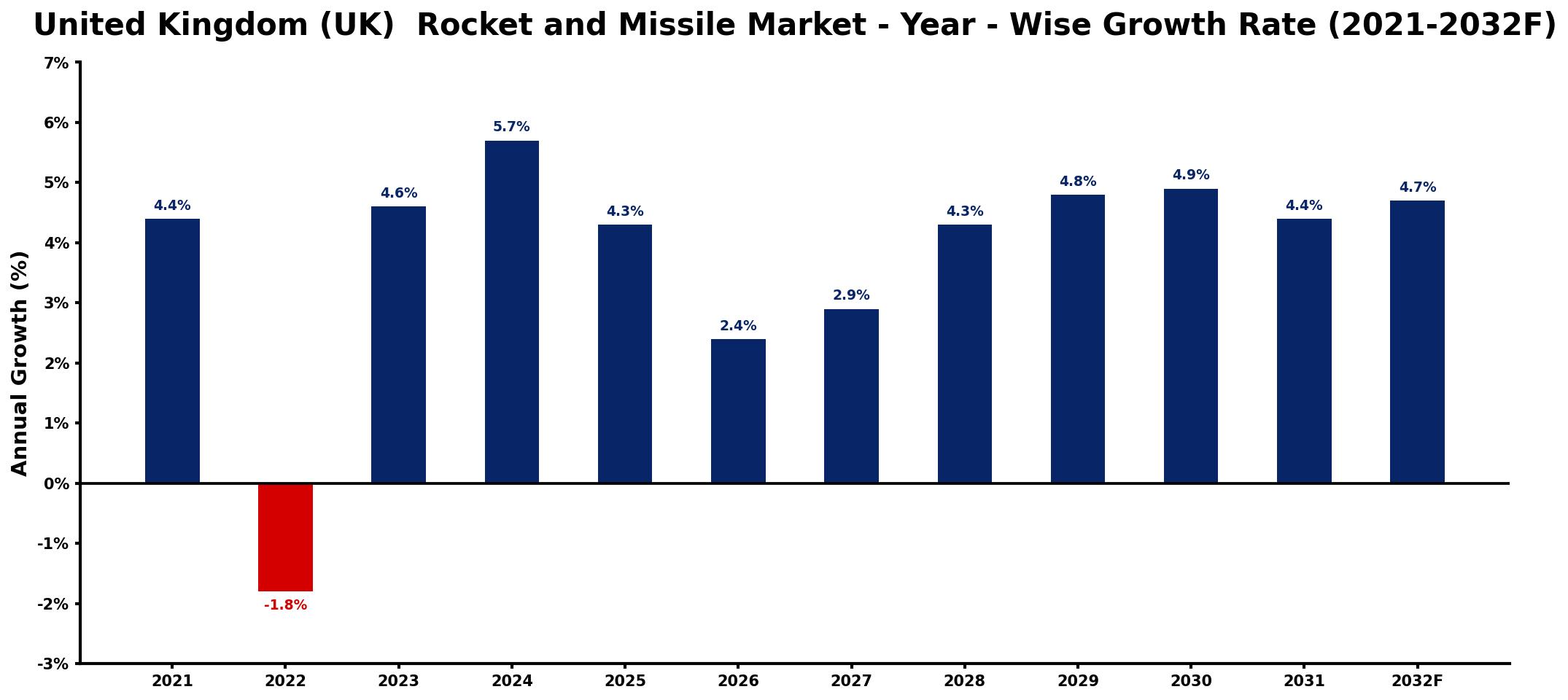 United Kingdom (UK) Rocket and Missile Market Year-wise Growth Rate and Key Drivers