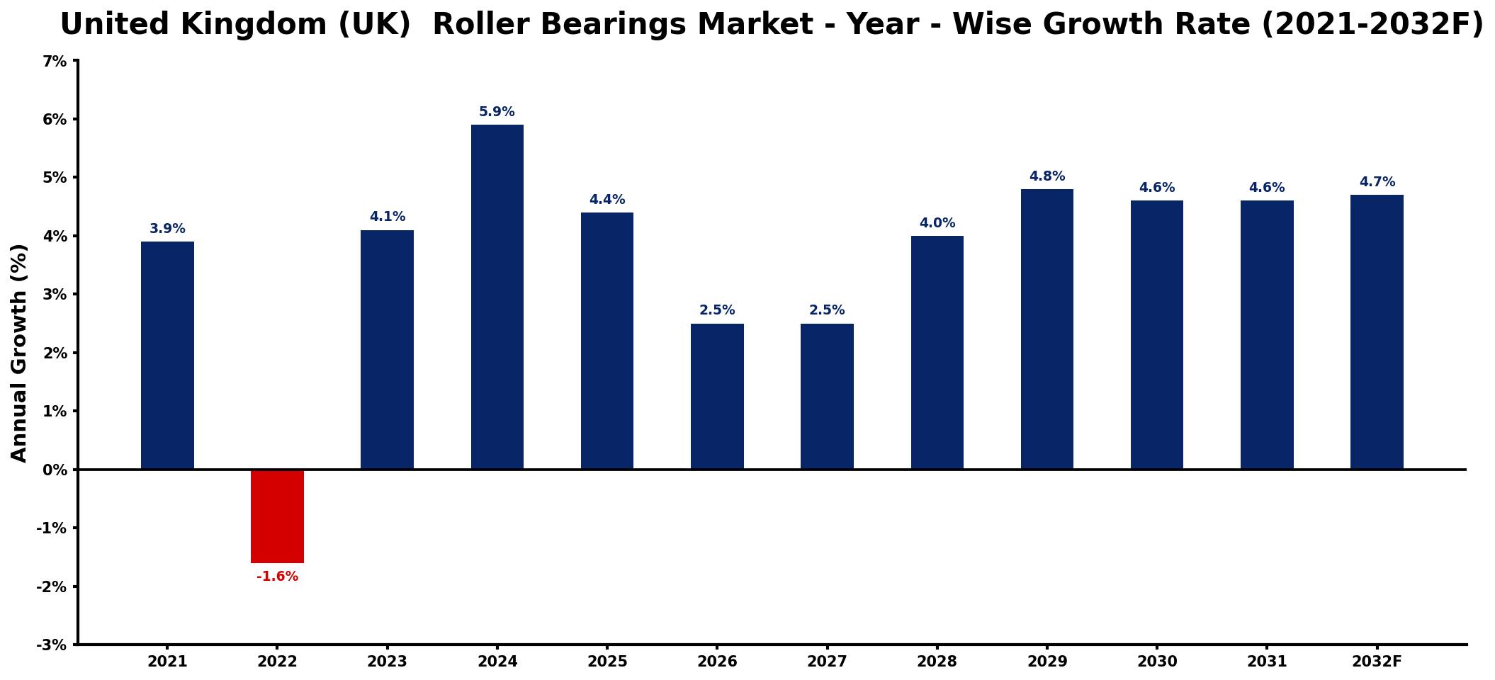 United Kingdom (UK) Roller Bearings Market Year-wise Growth Rate and Key Drivers