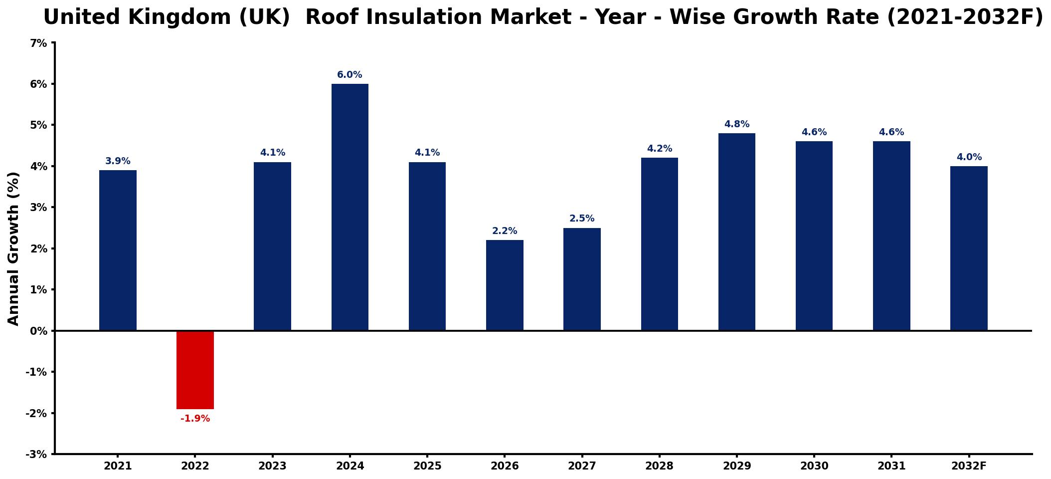United Kingdom (UK) Roof Insulation Market Year-wise Growth Rate and Key Drivers