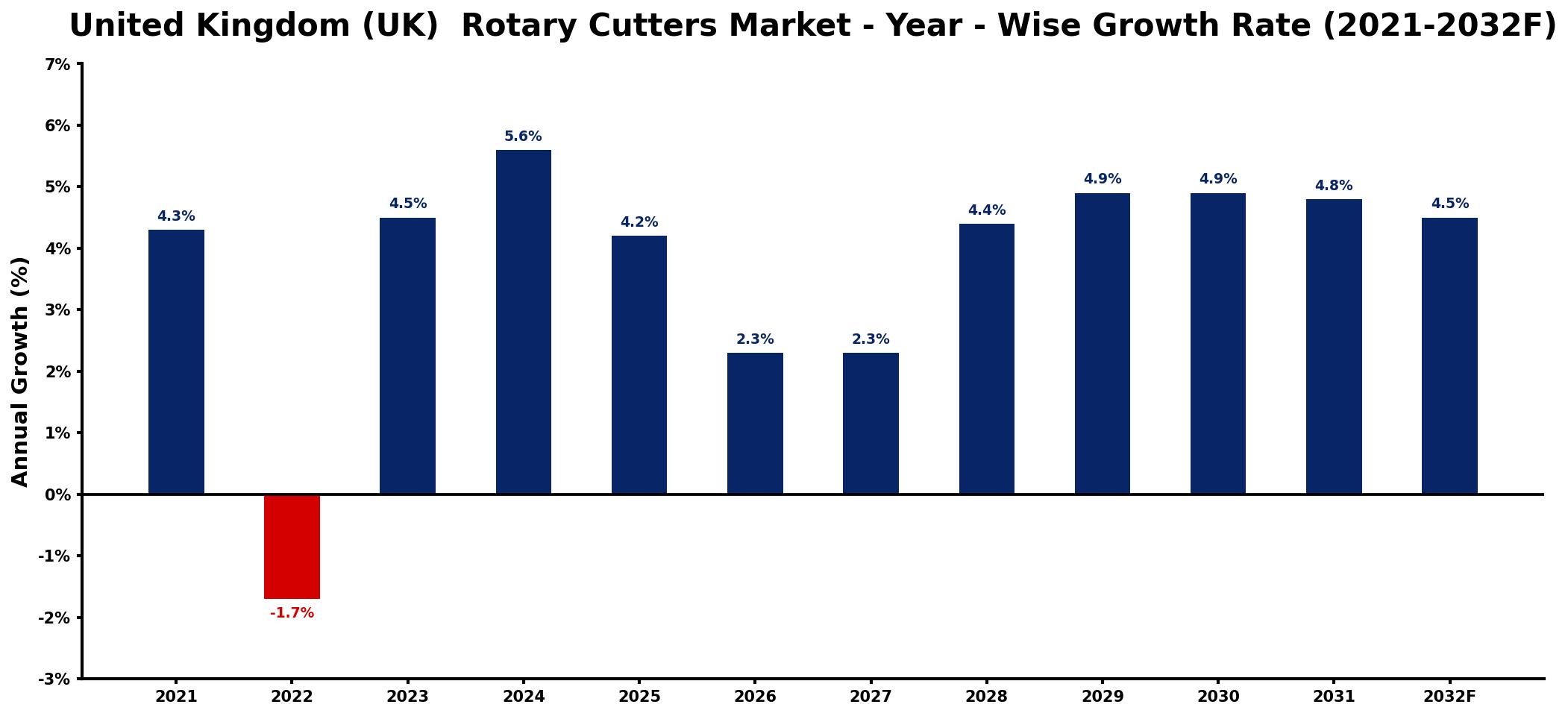 United Kingdom (UK) Rotary Cutters Market Year-wise Growth Rate and Key Drivers