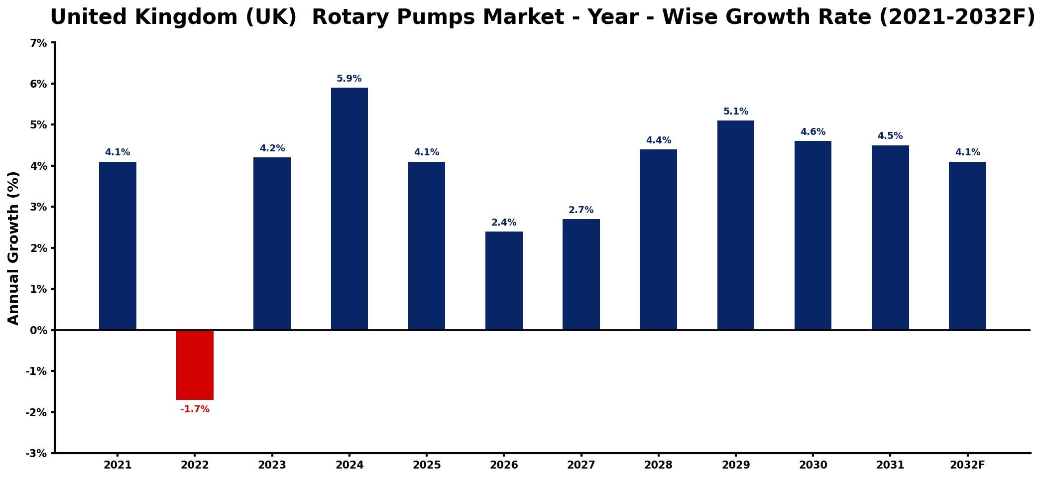 United Kingdom (UK)  Rotary Pumps Market Year-wise Growth Rate and Key Drivers