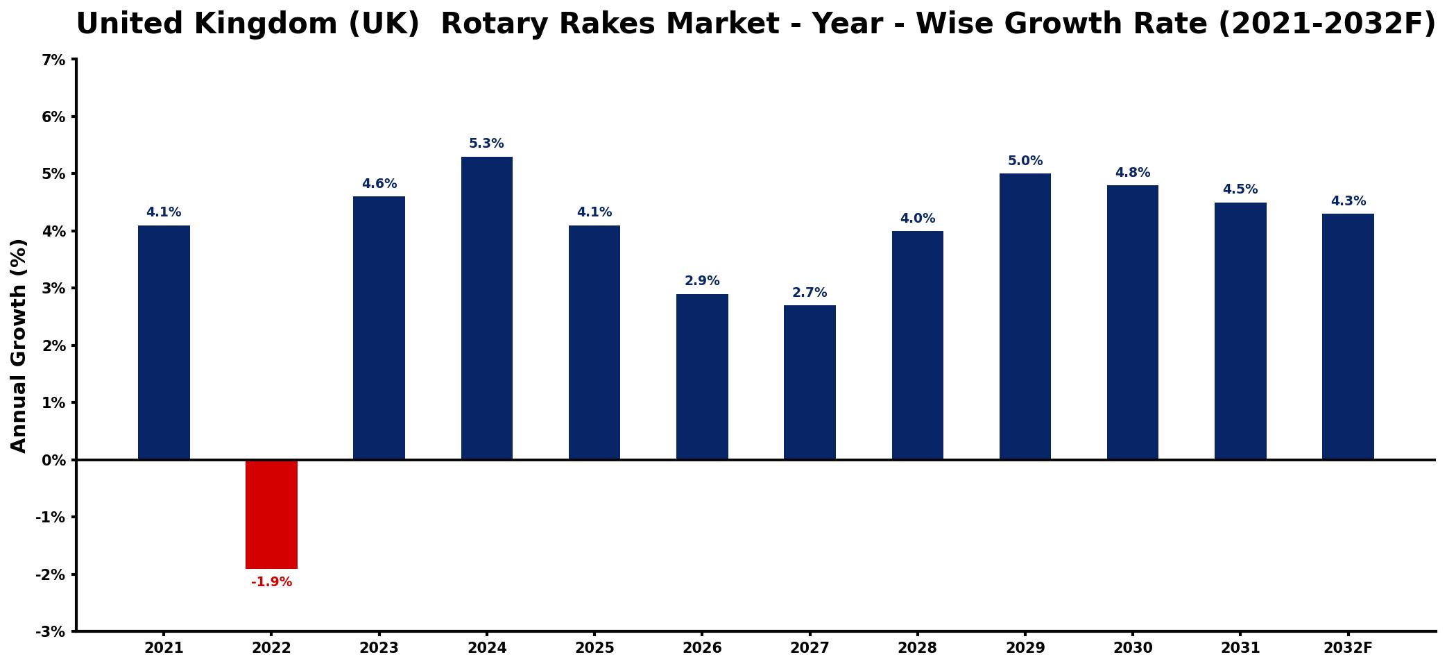 United Kingdom (UK) Rotary Rakes Market Year-wise Growth Rate and Key Drivers