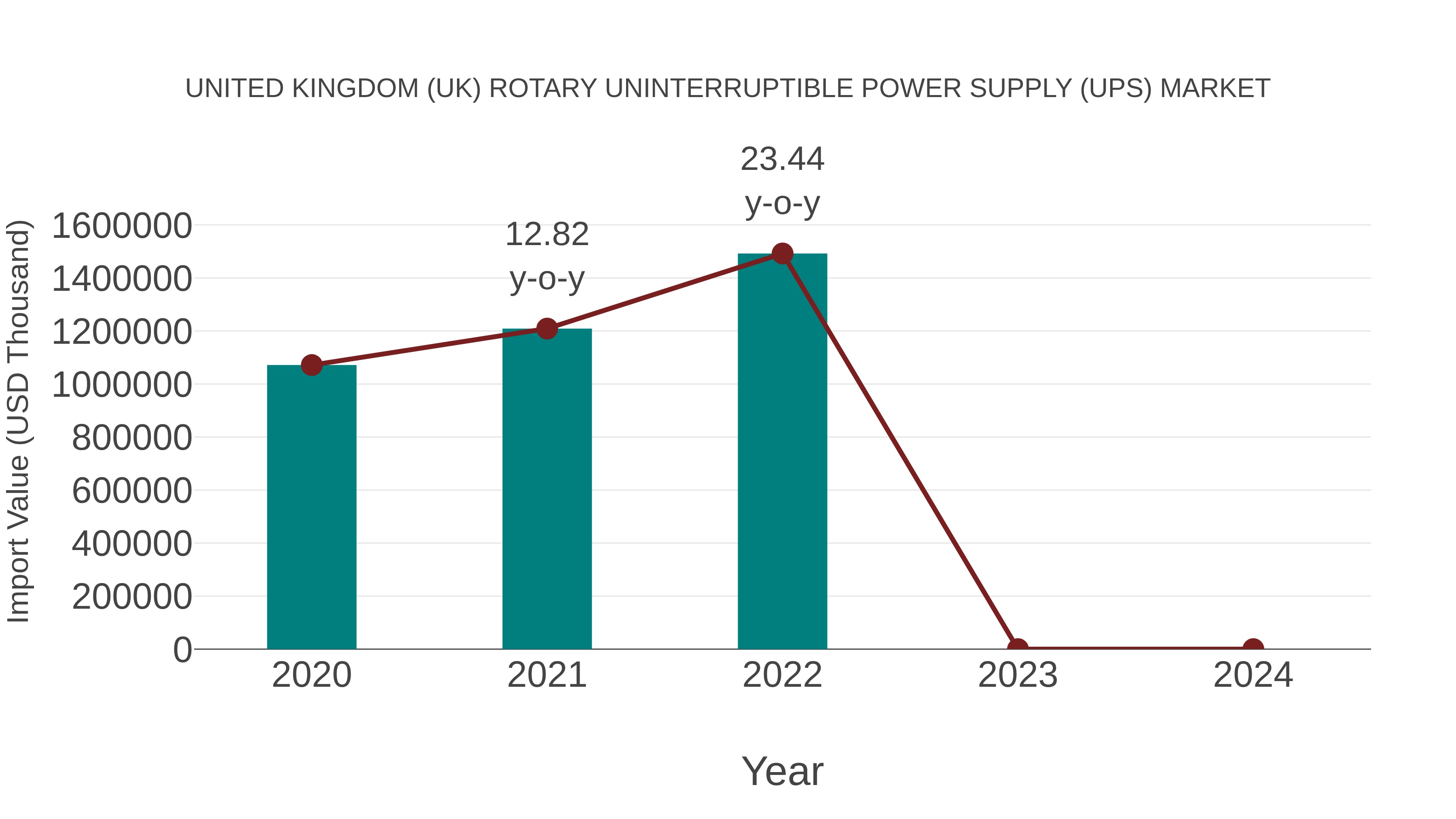  United Kingdom (UK) Rotary Uninterruptible Power Supply (Ups) Market: Import Trend Analysis