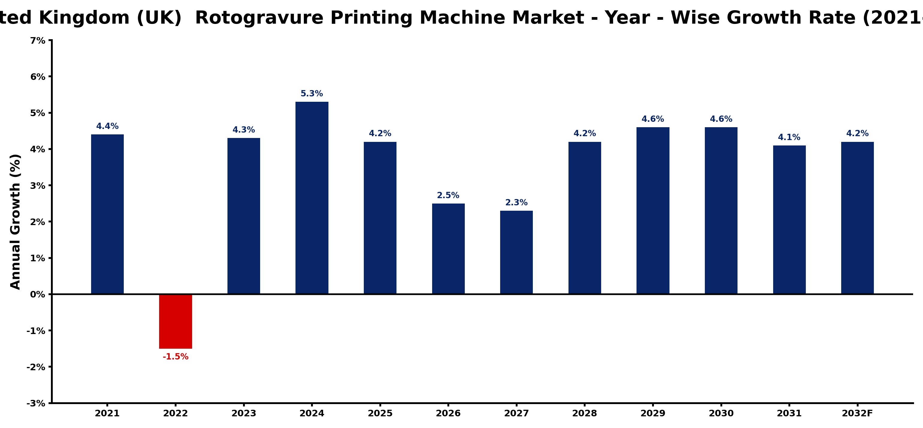 United Kingdom (UK) Rotogravure Printing Machine Market Year-wise Growth Rate and Key Drivers