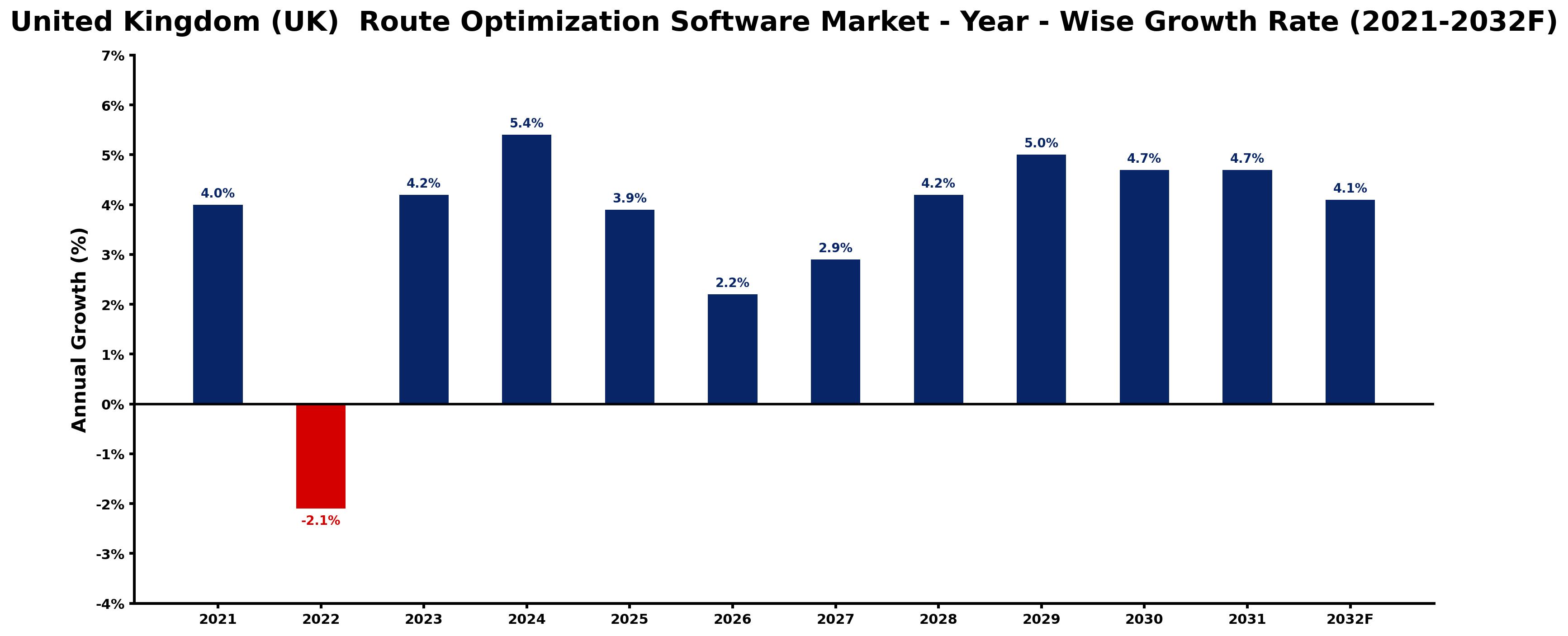 United Kingdom (UK)  Route Optimization Software Market Year-wise Growth Rate and Key Drivers