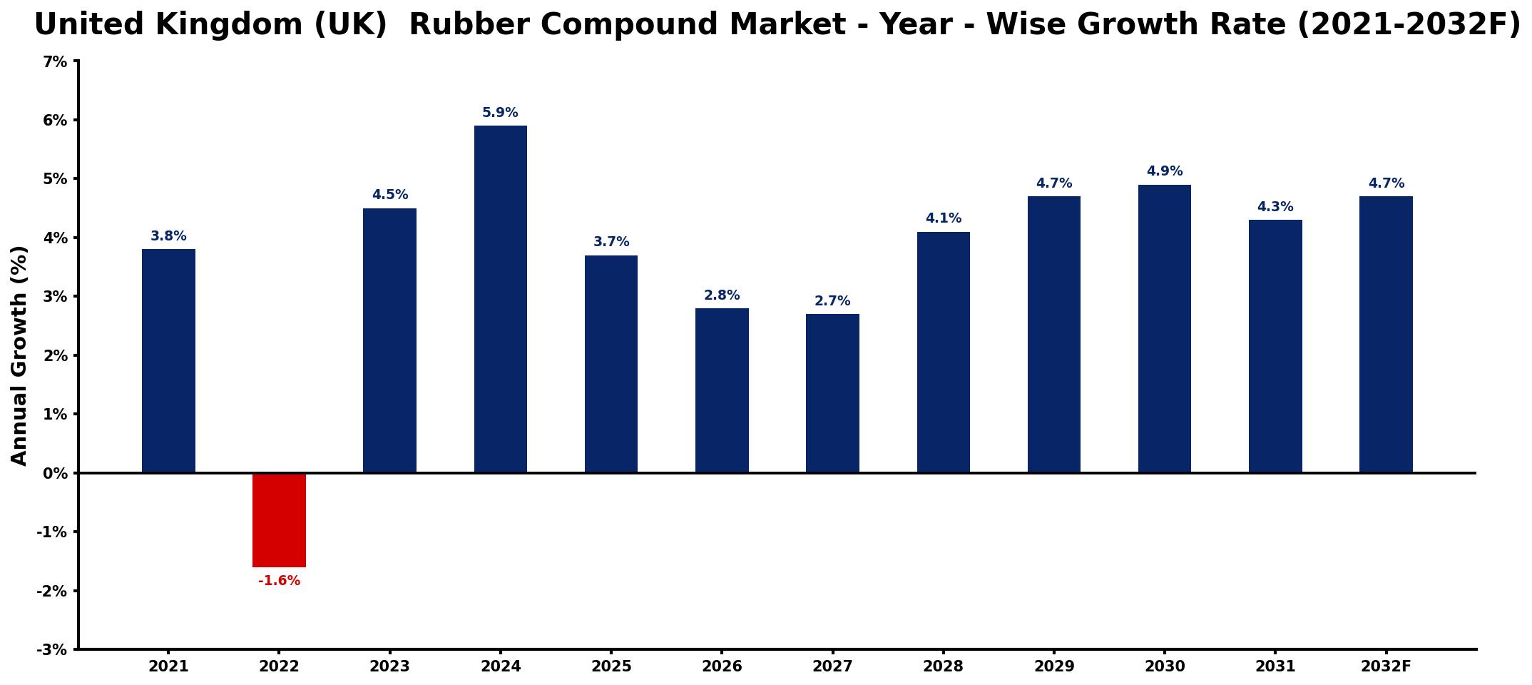 United Kingdom (UK) Rubber Compound Market Year-wise Growth Rate and Key Drivers