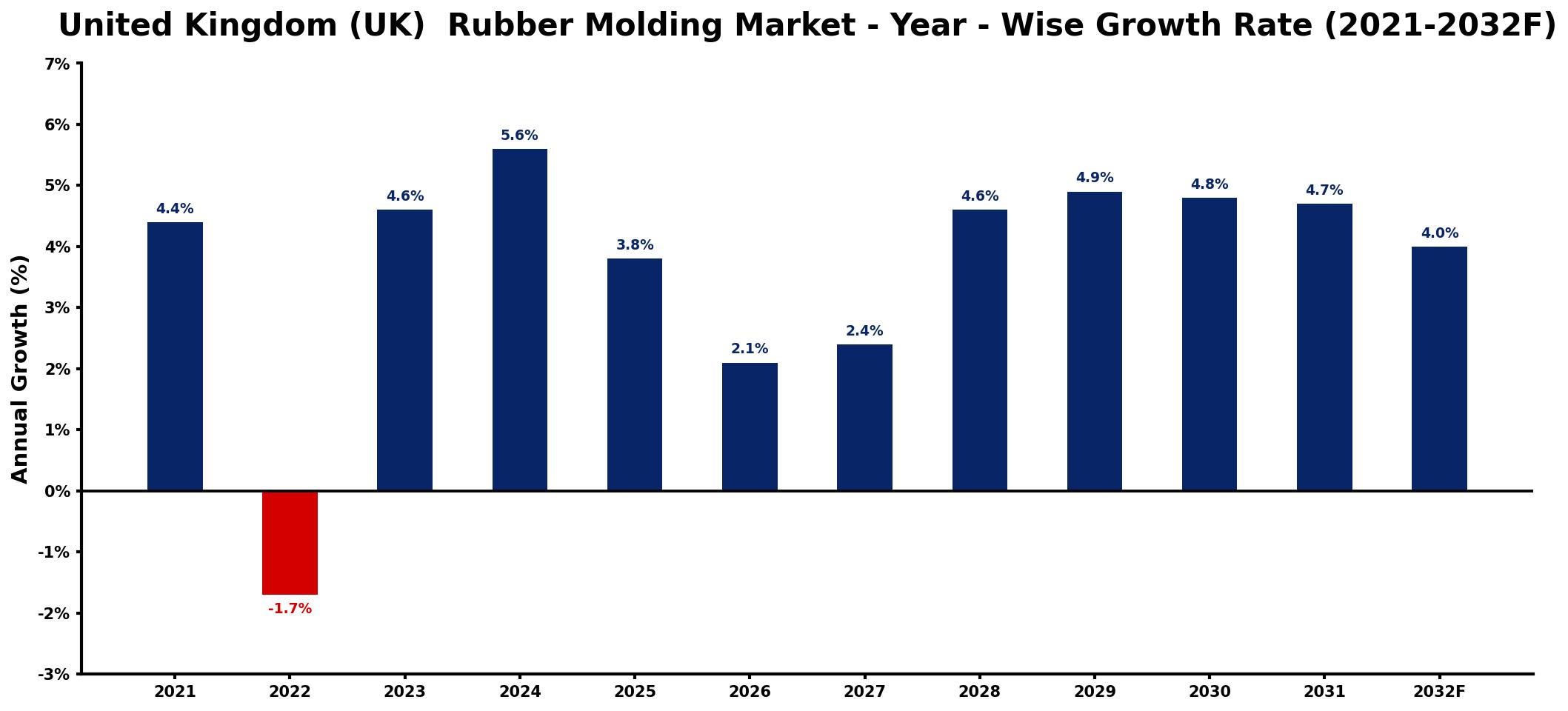 United Kingdom (UK)  Rubber Molding Market Year-wise Growth Rate and Key Drivers