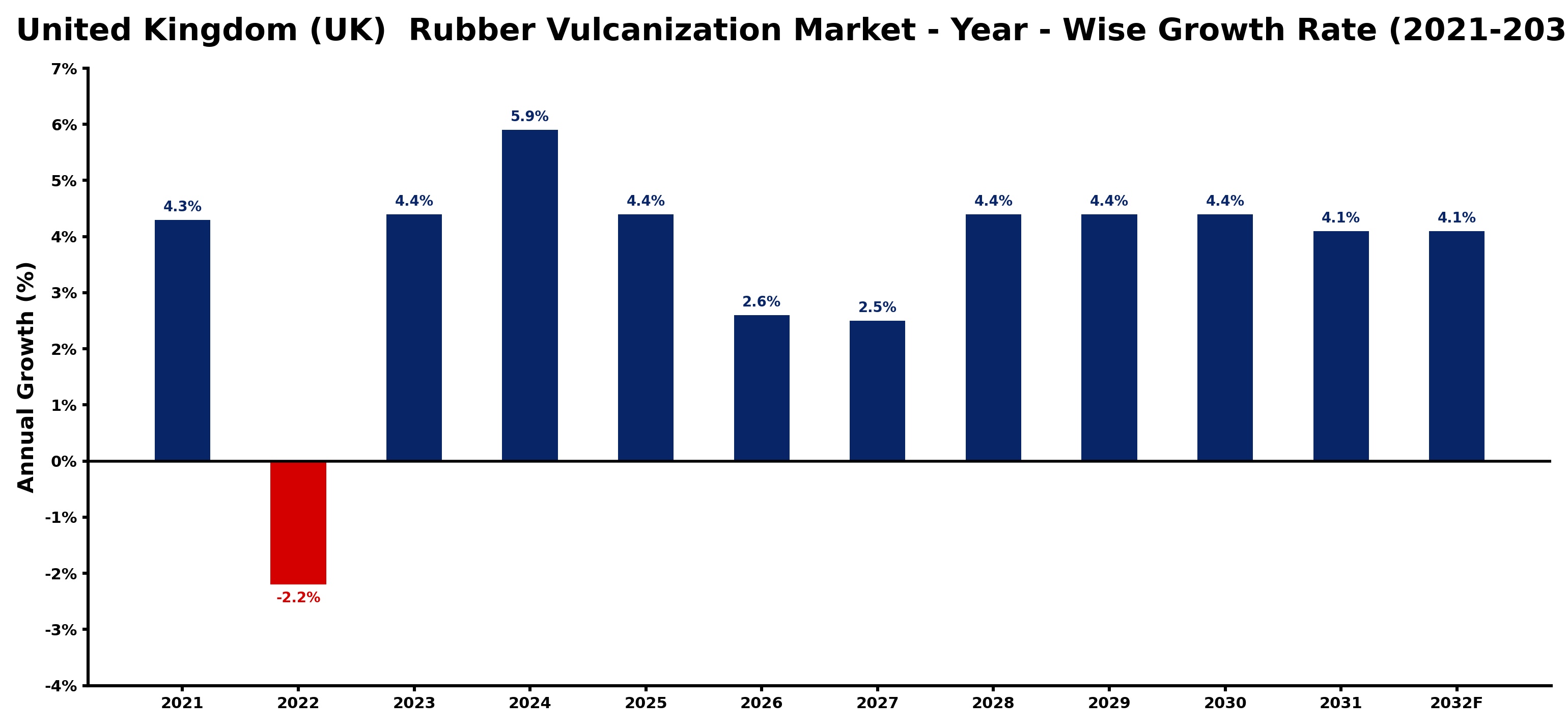 United Kingdom (UK)  Rubber Vulcanization Market Year-wise Growth Rate and Key Drivers