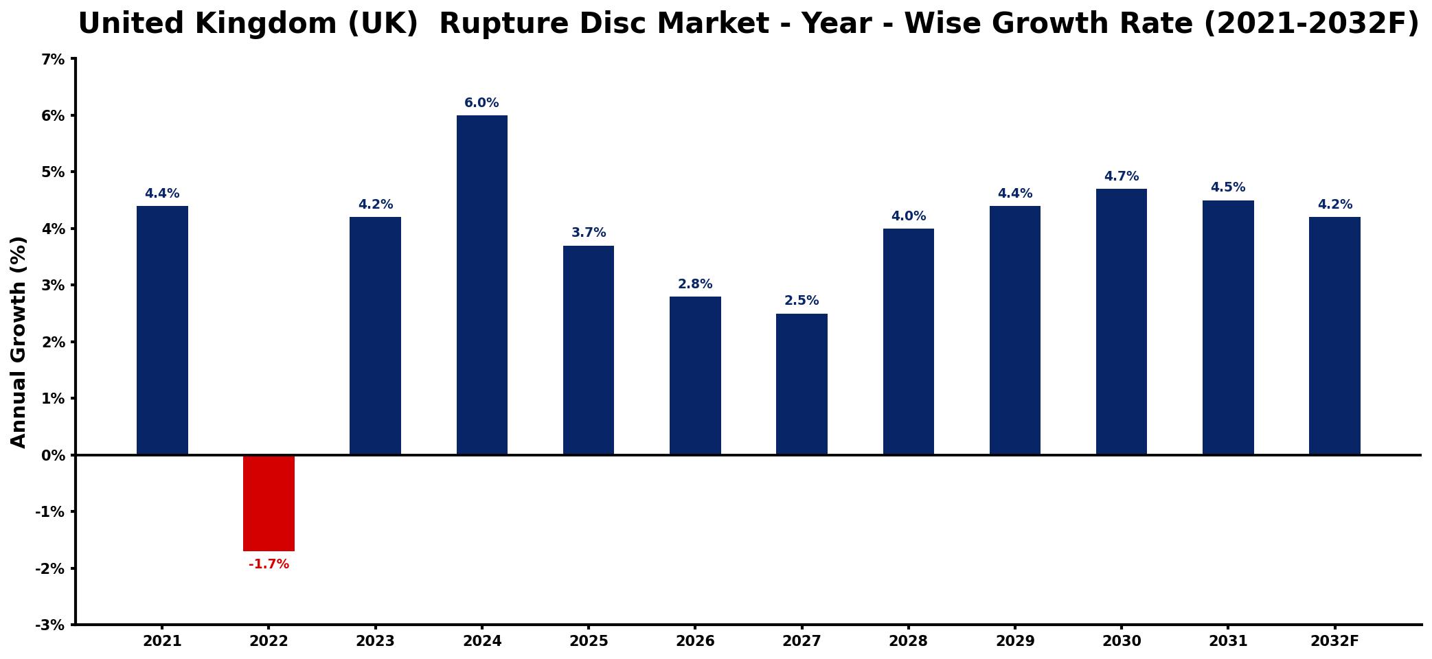 United Kingdom (UK) Rupture Disc Market Year-wise Growth Rate and Key Drivers