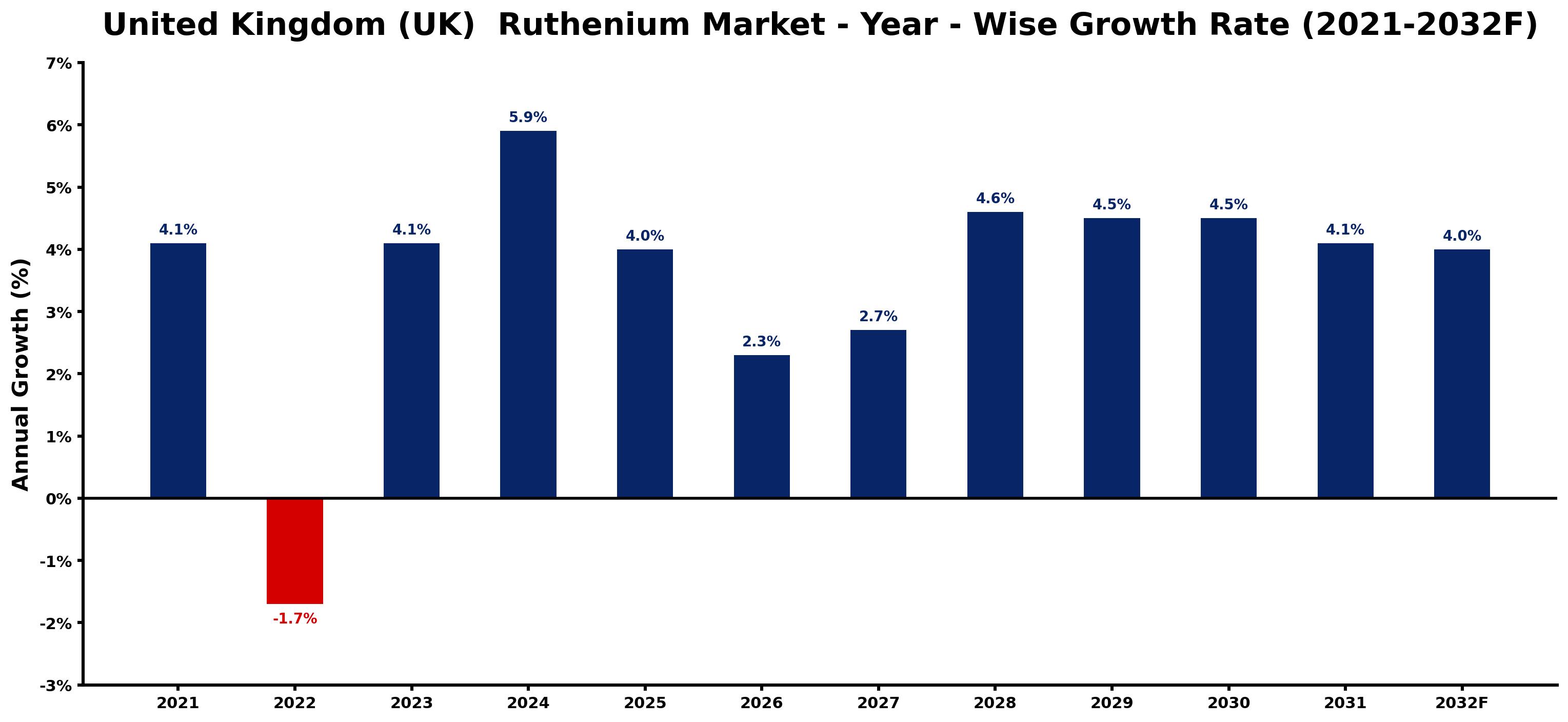 United Kingdom (UK) Ruthenium Market Year-wise Growth Rate and Key Drivers
