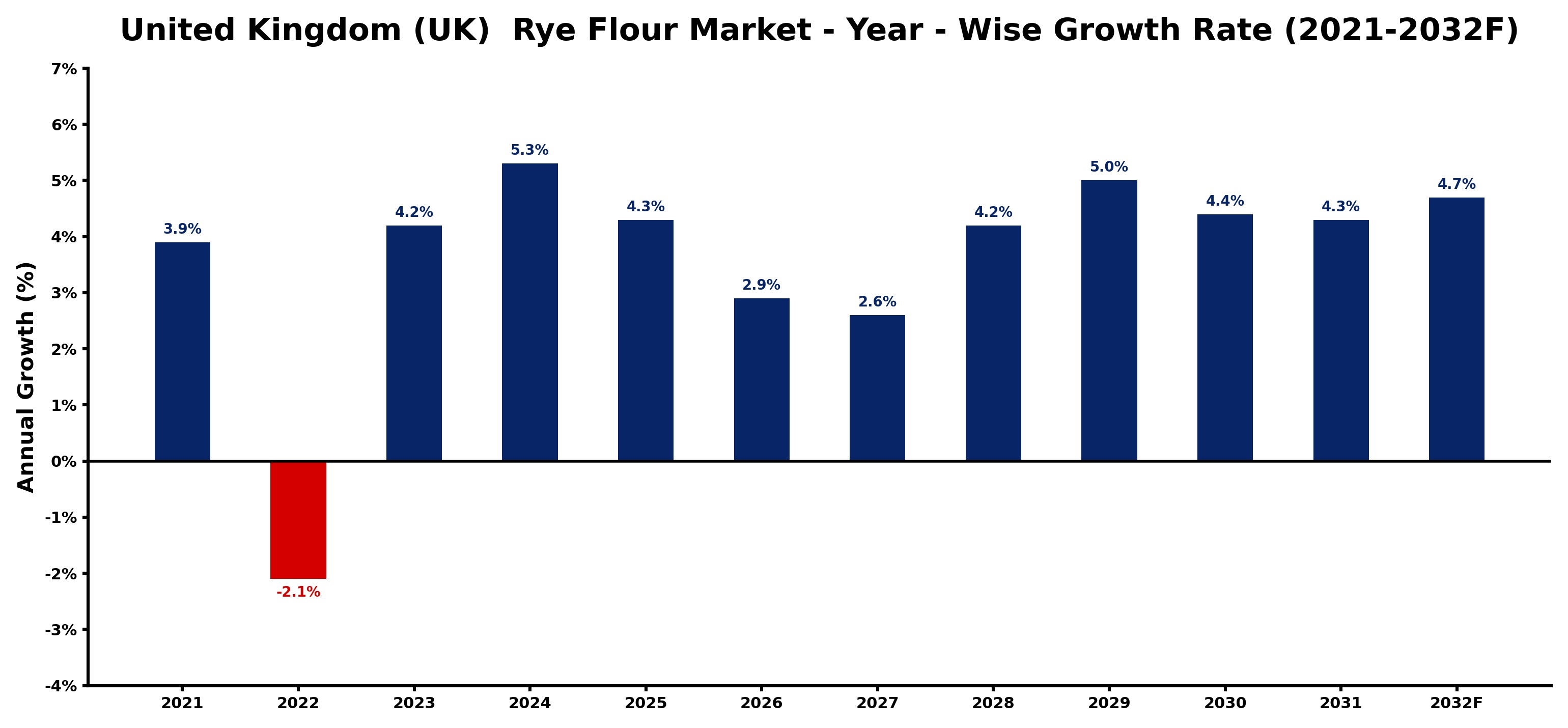 United Kingdom (UK) Rye Flour Market Year-wise Growth Rate and Key Drivers
