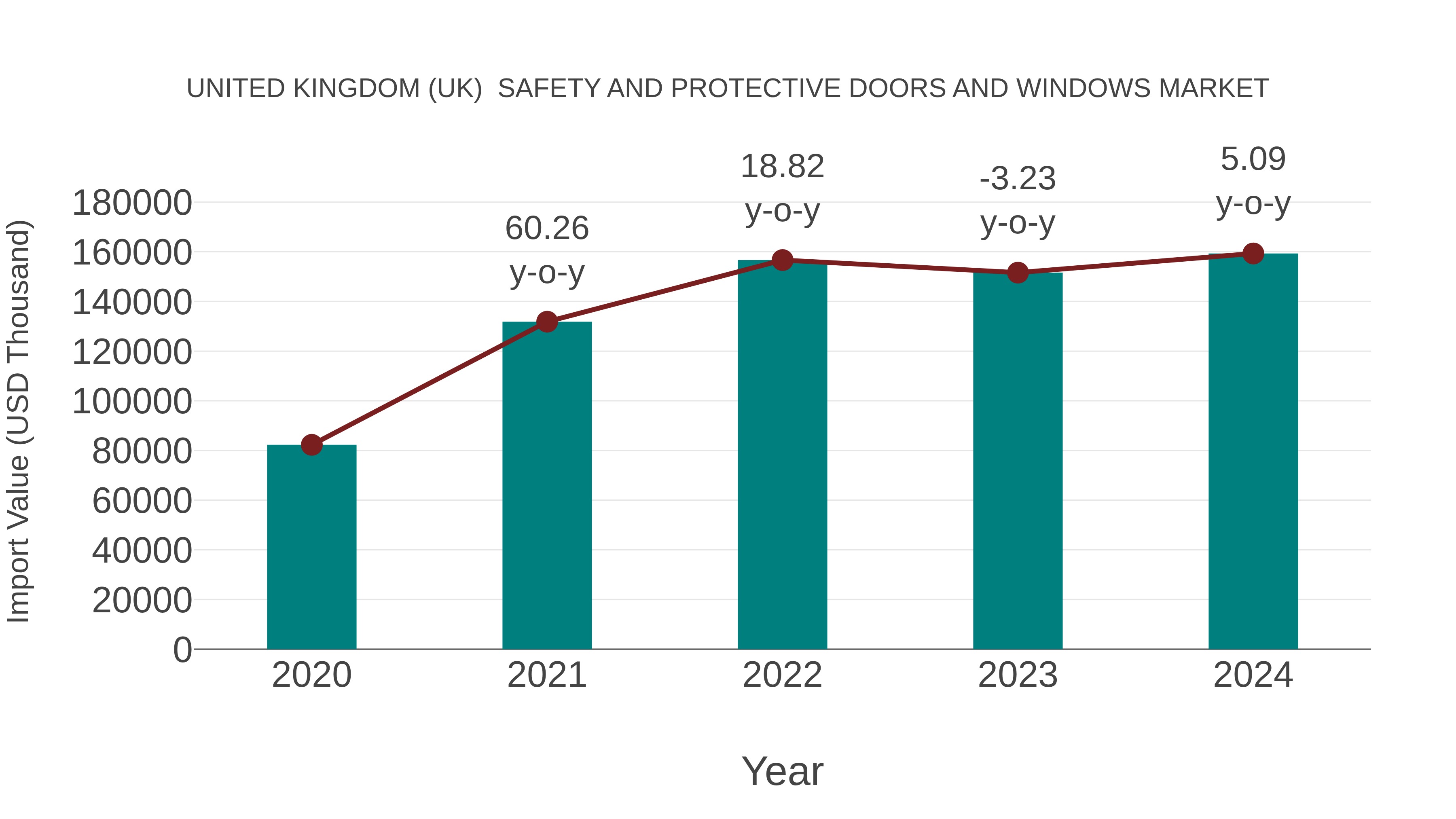  United Kingdom (UK)  Safety and Protective Doors and Windows Market: Import Trend Analysis