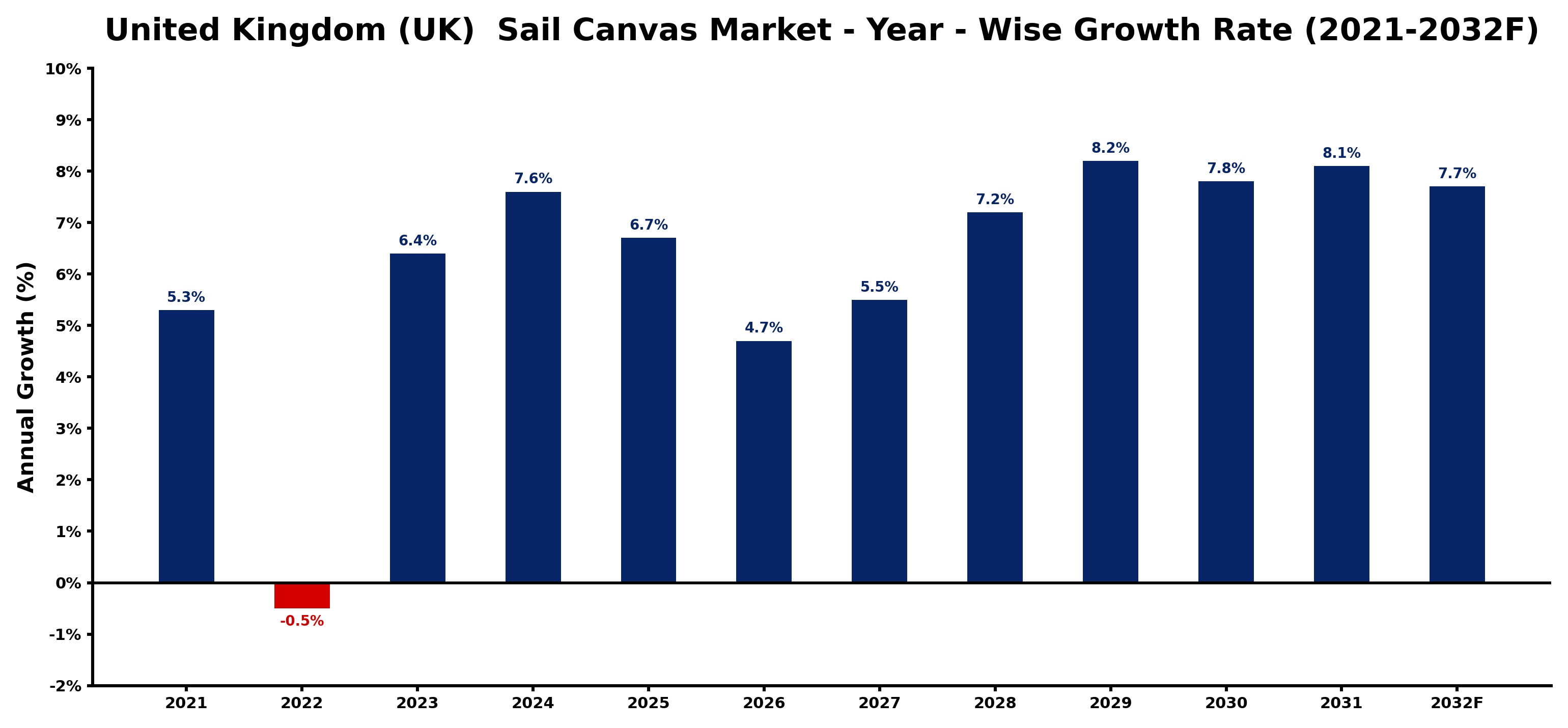 United Kingdom (UK) Sail Canvas Market Year-wise Growth Rate and Key Drivers