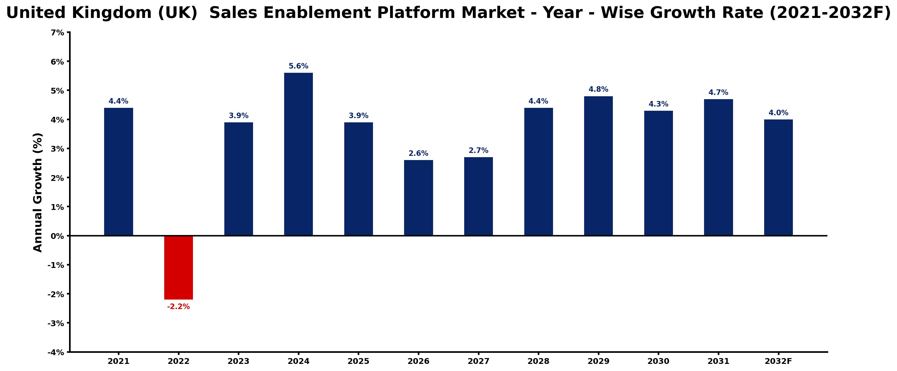 United Kingdom (UK) Sales Enablement Platform Market Year-wise Growth Rate and Key Drivers