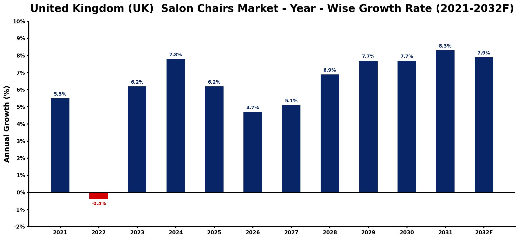 United Kingdom (UK)  Salon Chairs Market Year-wise Growth Rate and Key Drivers