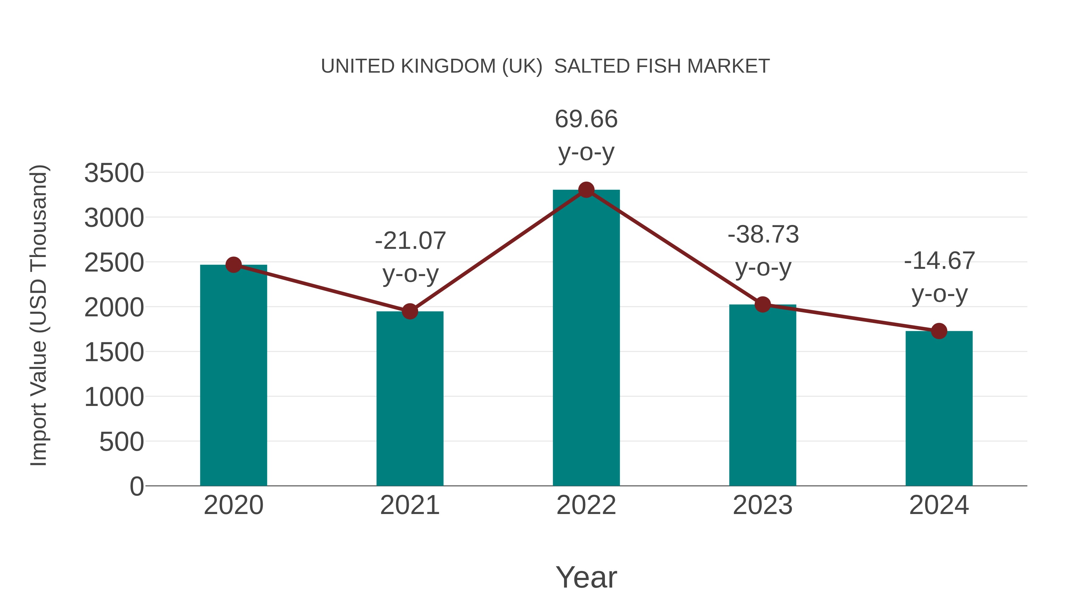 United Kingdom (UK) Salted Fish Market: Import Trend Analysis