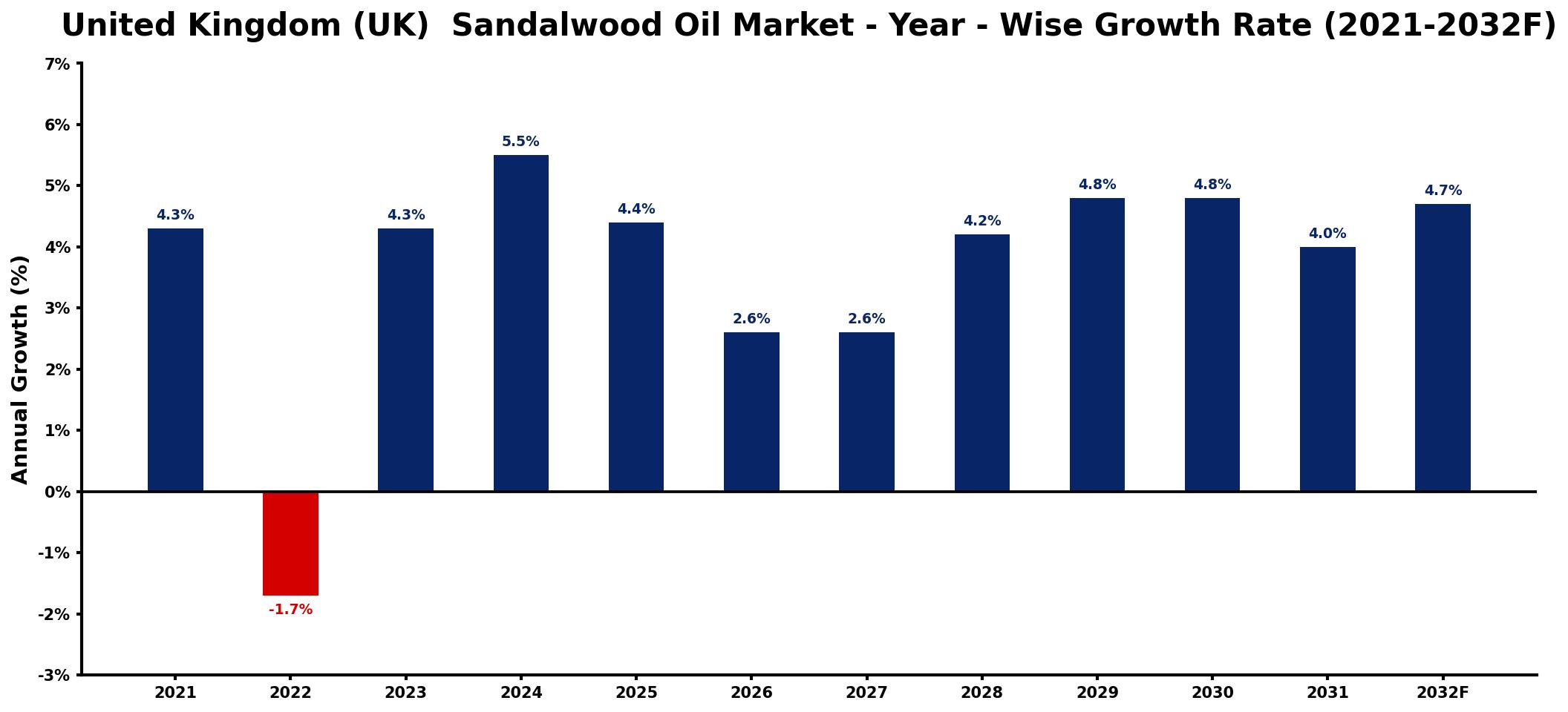 United Kingdom (UK) Sandalwood Oil Market Year-wise Growth Rate and Key Drivers
