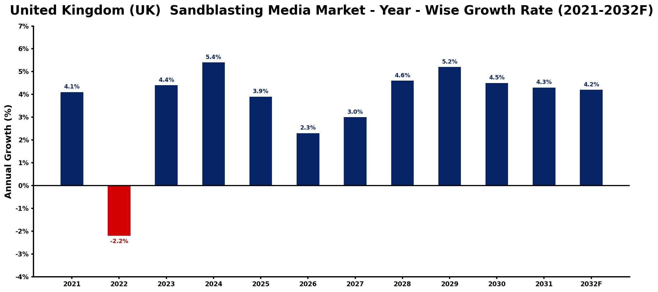 United Kingdom (UK) Sandblasting Media Market Year-wise Growth Rate and Key Drivers